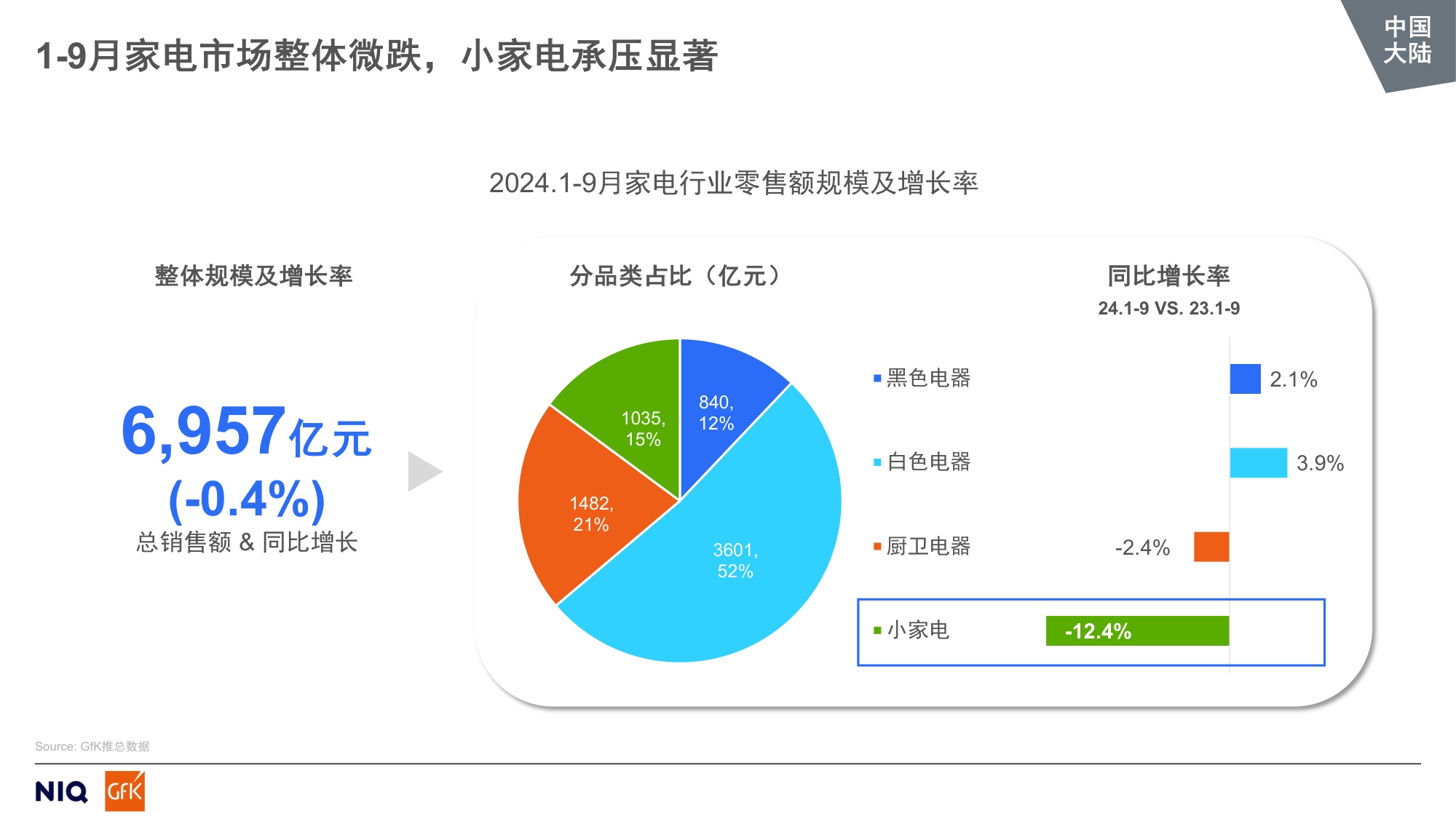 GfK：2024全球中国大陆个护美健小家电市场趋势报告.pdf