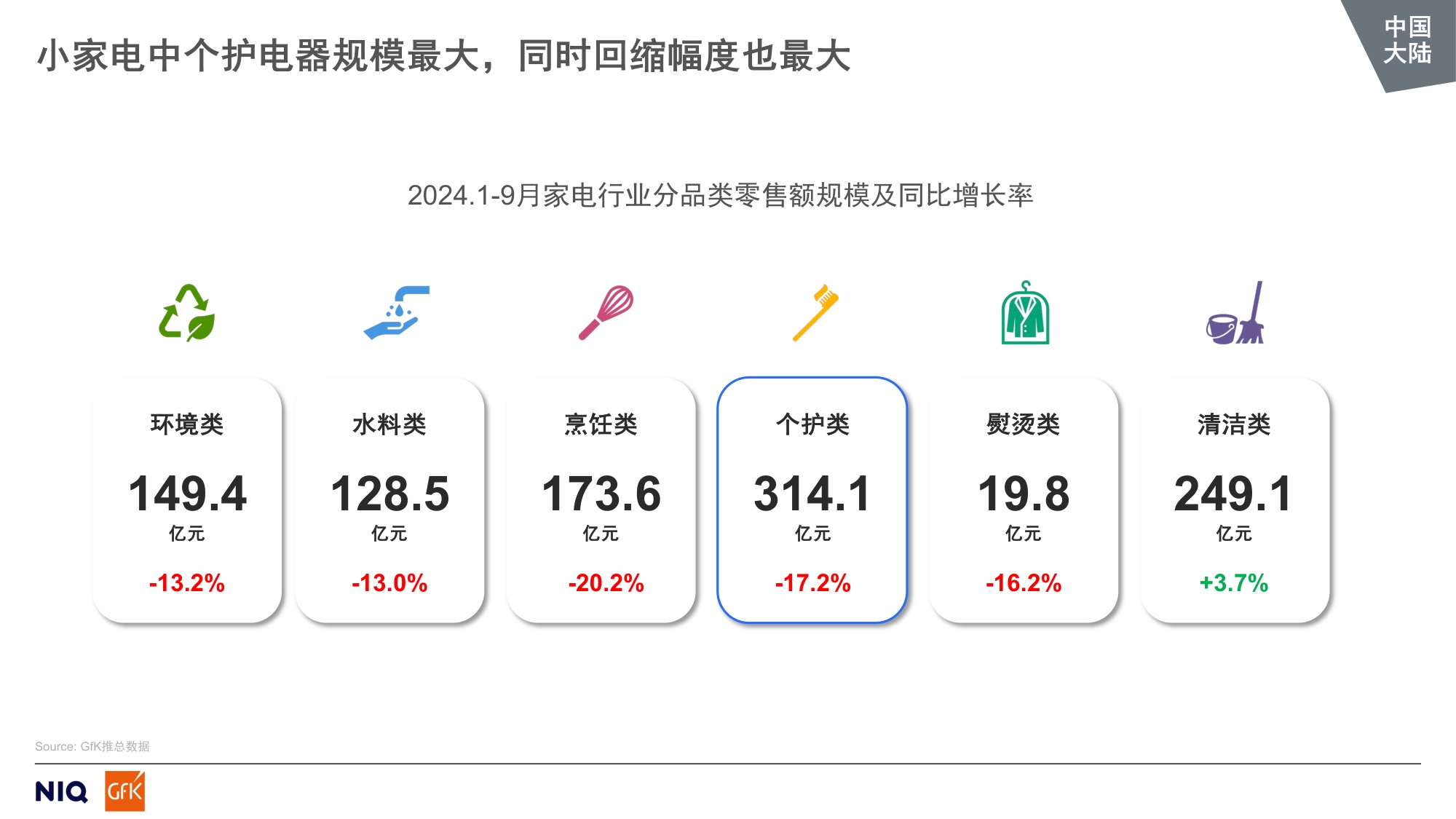 GfK：2024全球中国大陆个护美健小家电市场趋势报告.pdf