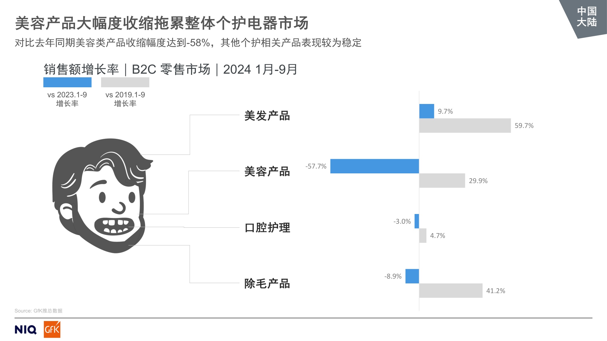 GfK：2024全球中国大陆个护美健小家电市场趋势报告.pdf
