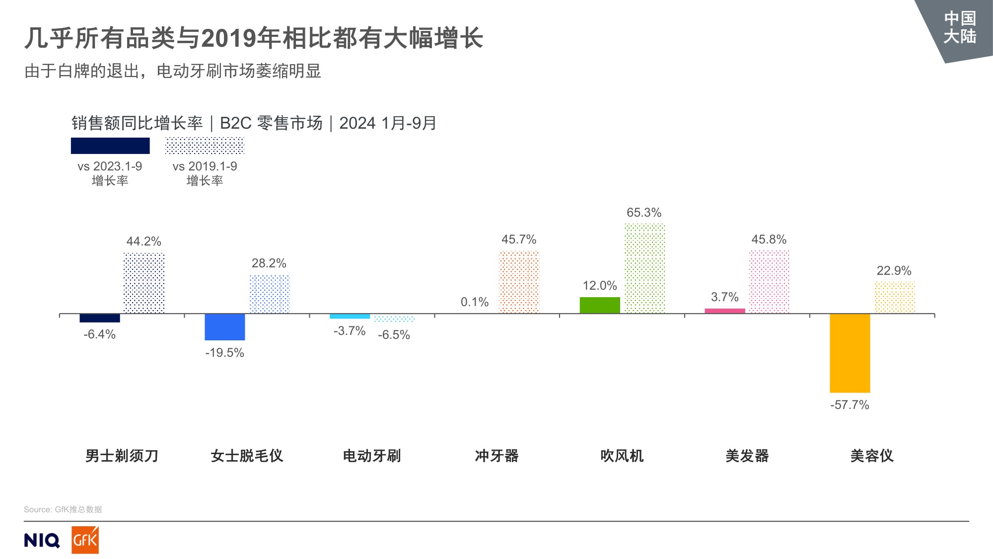 GfK：2024全球中国大陆个护美健小家电市场趋势报告.pdf