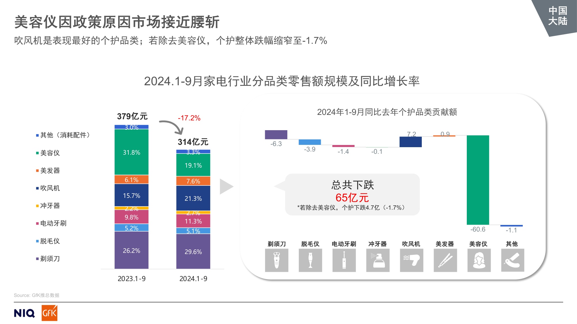 GfK：2024全球中国大陆个护美健小家电市场趋势报告.pdf