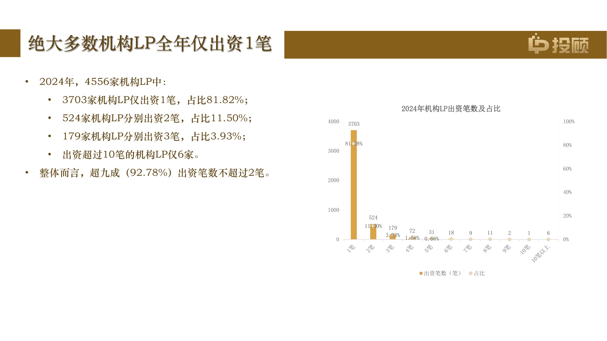 【LP投顾】2024年度活跃机构LP画像报告.pdf
