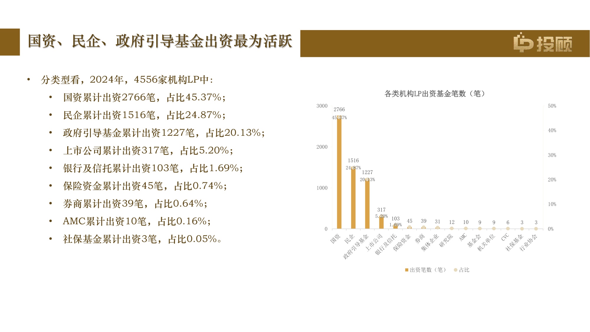 【LP投顾】2024年度活跃机构LP画像报告.pdf