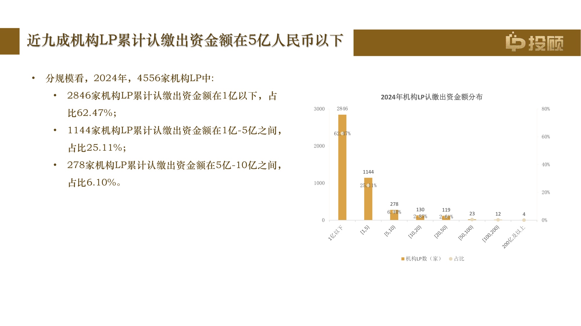 【LP投顾】2024年度活跃机构LP画像报告.pdf