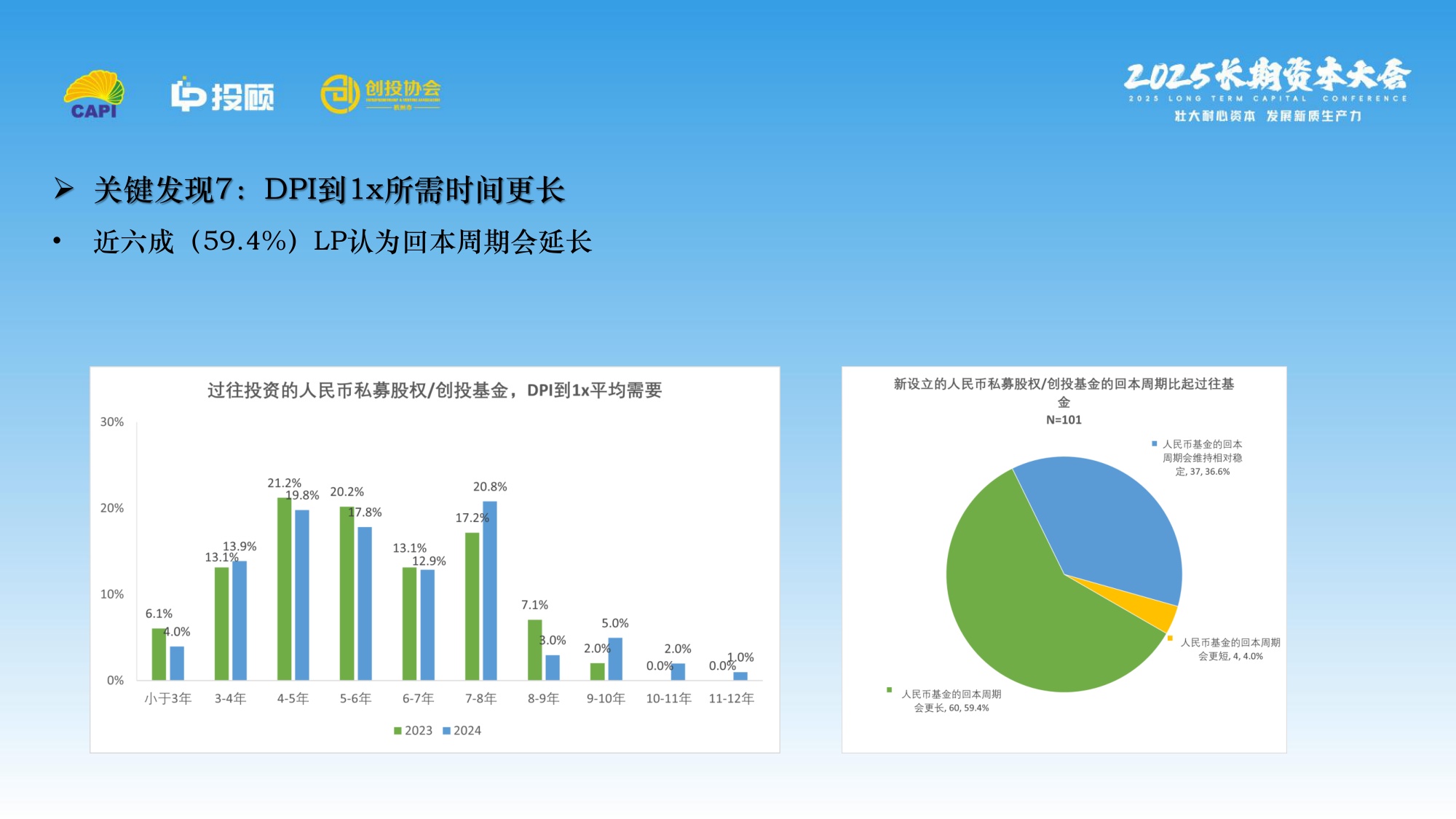 【LP投顾】2025 LP调研报.pdf