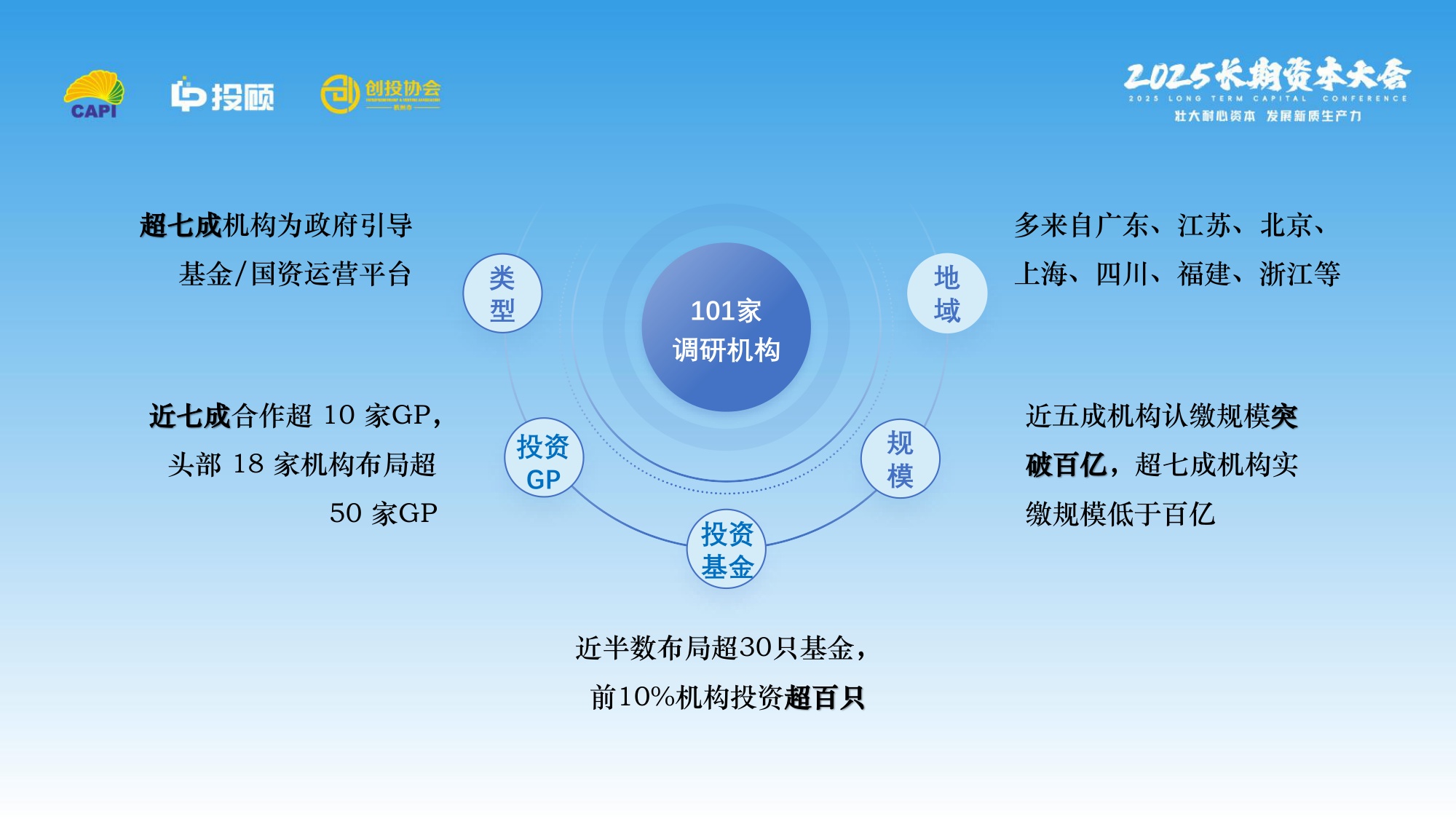 【LP投顾】2025 LP调研报.pdf