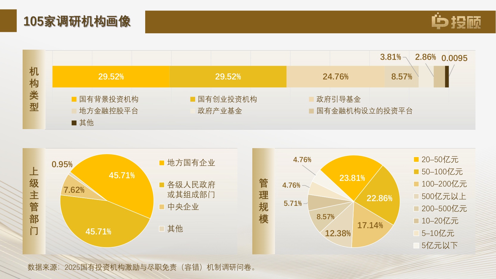 【LP投顾】2025年国有投资机构激励与尽职免责(容错)机制调研报告解读.pdf