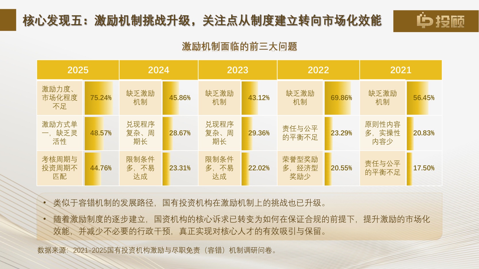 【LP投顾】2025年国有投资机构激励与尽职免责(容错)机制调研报告解读.pdf