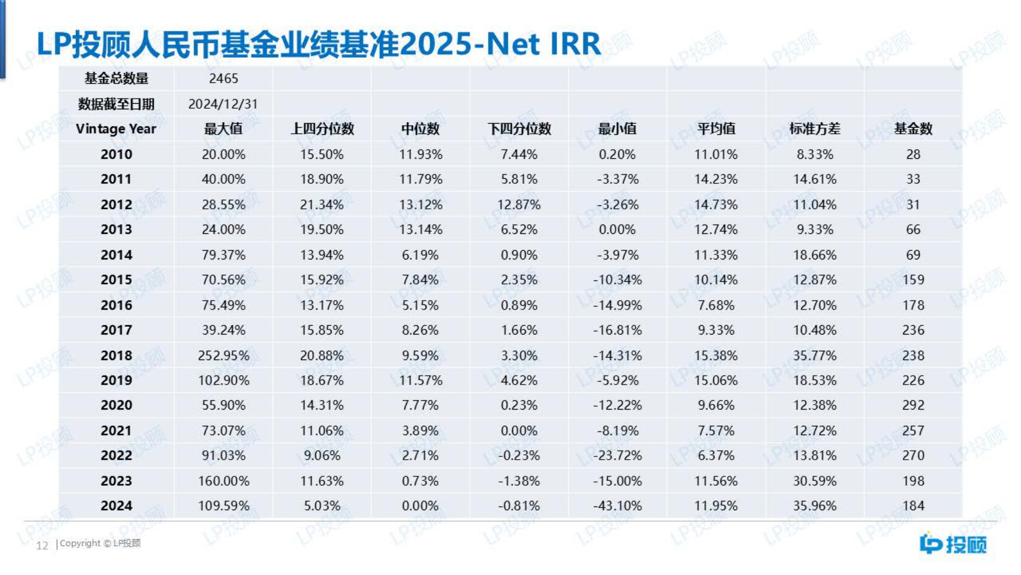 【LP投顾】人民币基金业绩基准（2025）.pdf