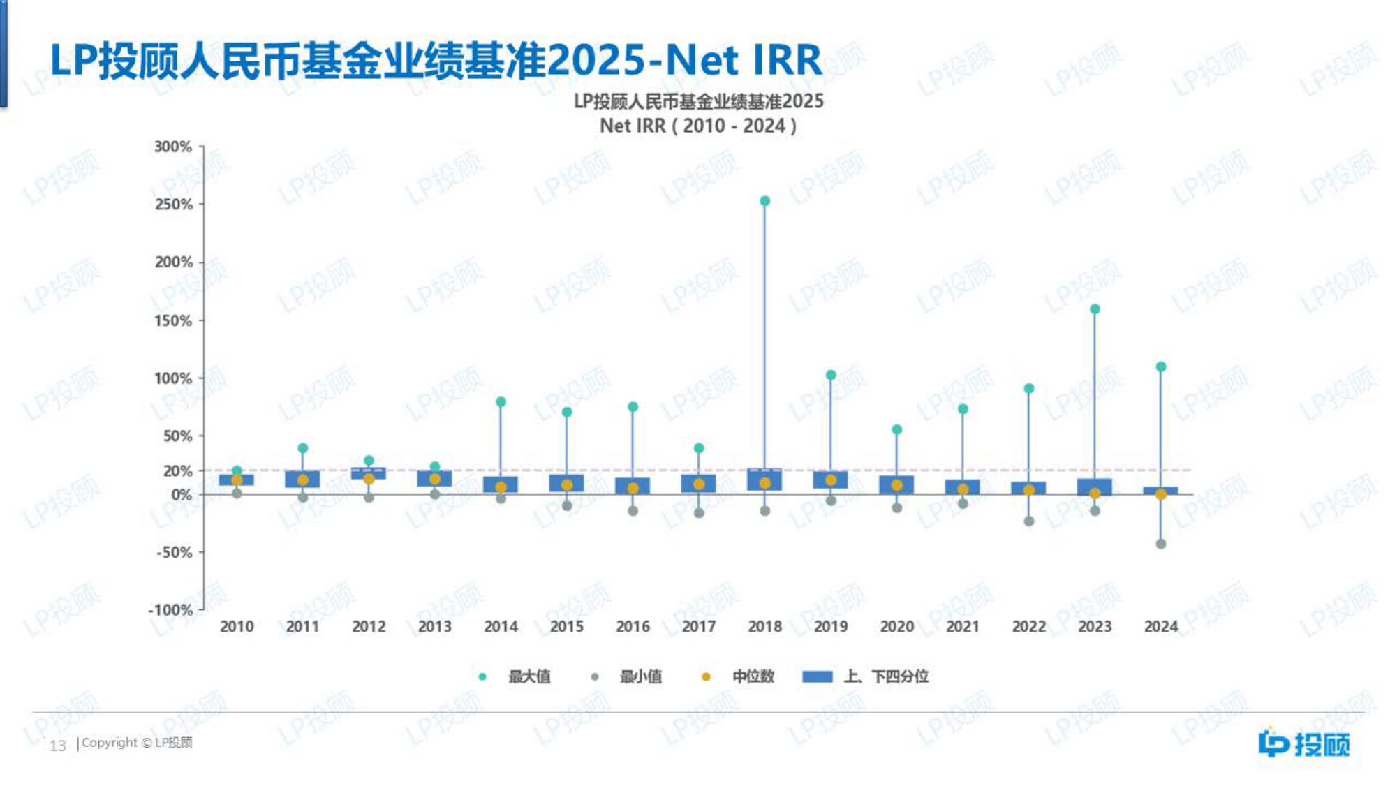 【LP投顾】人民币基金业绩基准（2025）.pdf