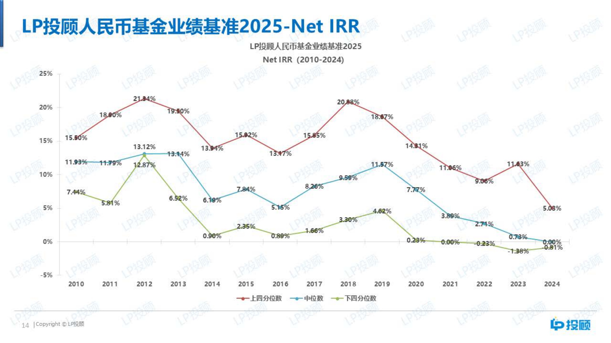 【LP投顾】人民币基金业绩基准（2025）.pdf