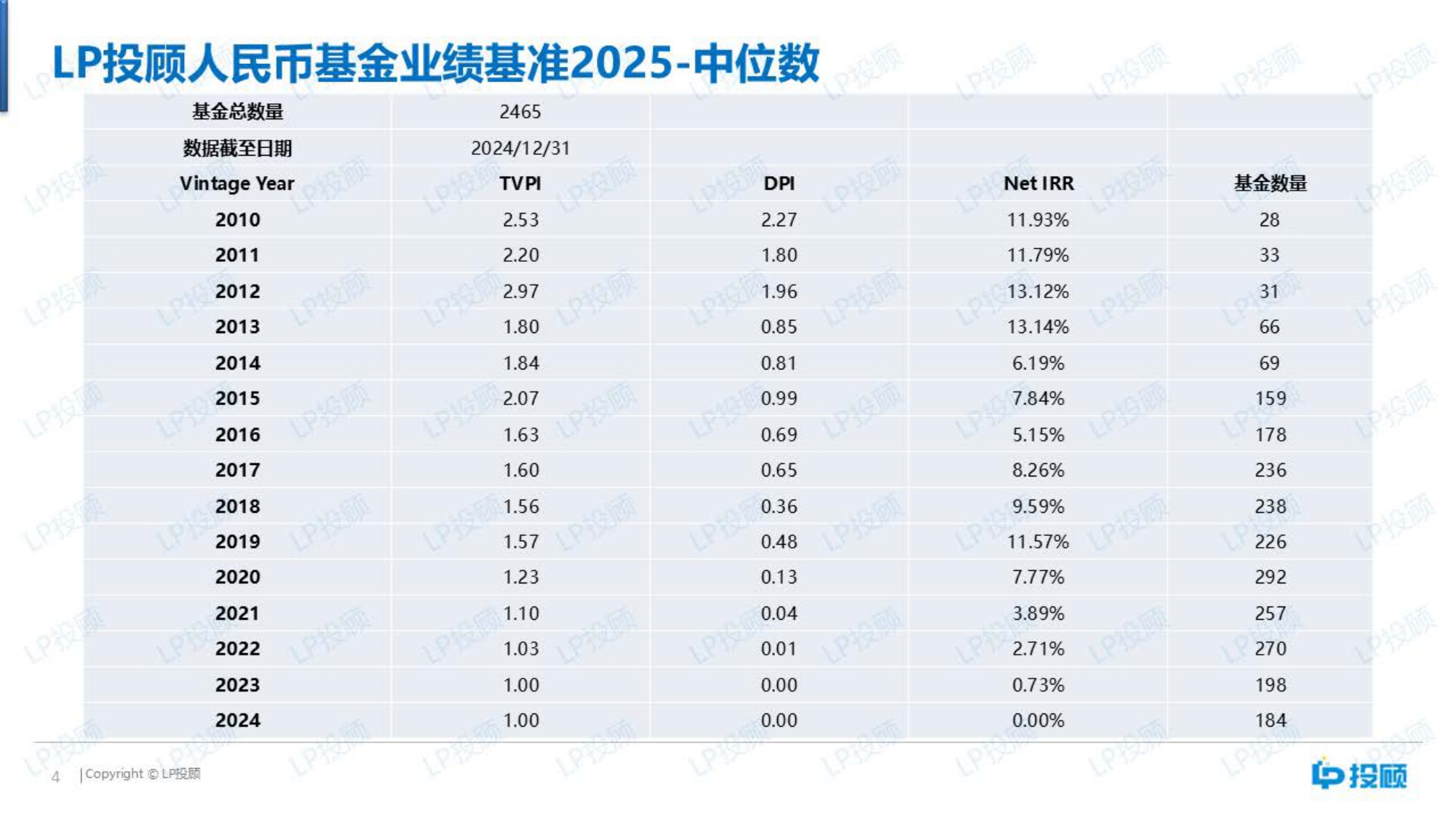【LP投顾】人民币基金业绩基准（2025）.pdf