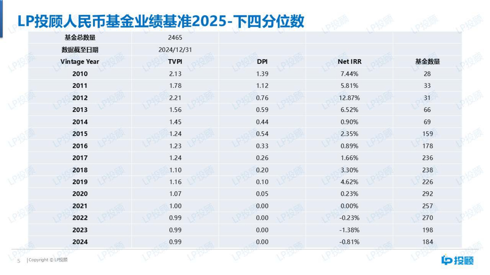 【LP投顾】人民币基金业绩基准（2025）.pdf