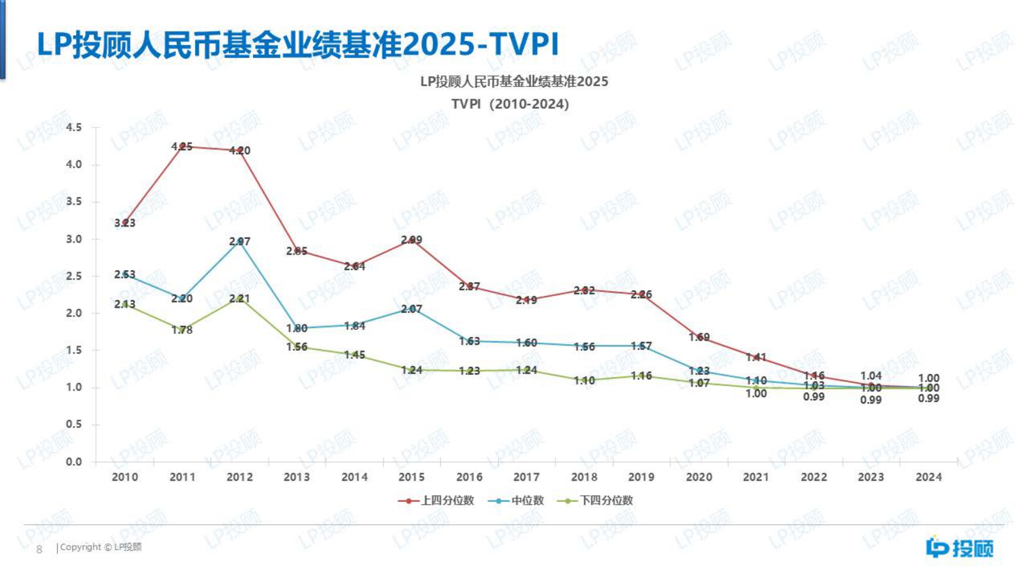 【LP投顾】人民币基金业绩基准（2025）.pdf