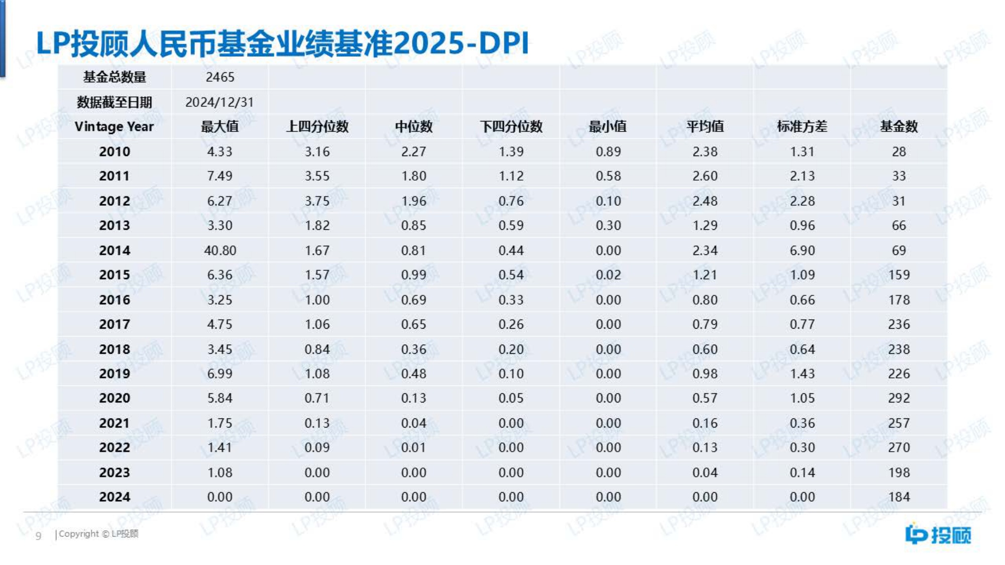 【LP投顾】人民币基金业绩基准（2025）.pdf