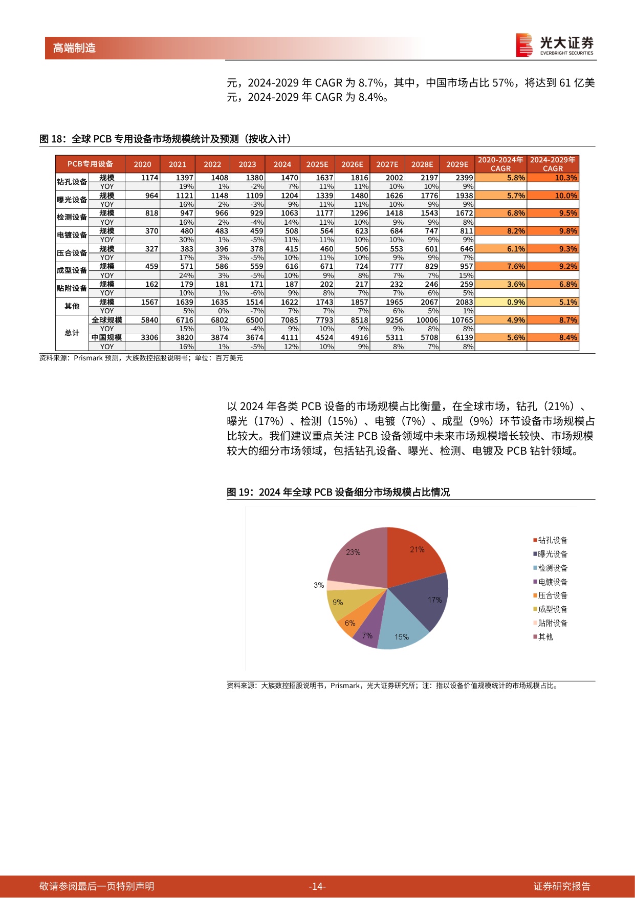 PCB设备系列跟踪报告（二）：AI引领PCB资本开支浪潮，关注龙头PCB设备&耗材商.pdf