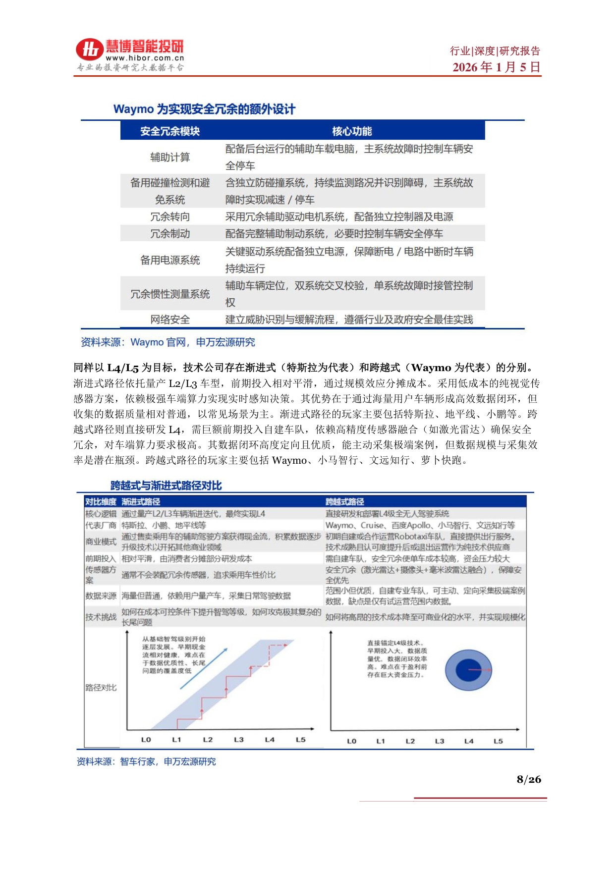 Robotaxi行业深度：商业化进展、竞争格局、产业链及相关公司深度梳理.pdf