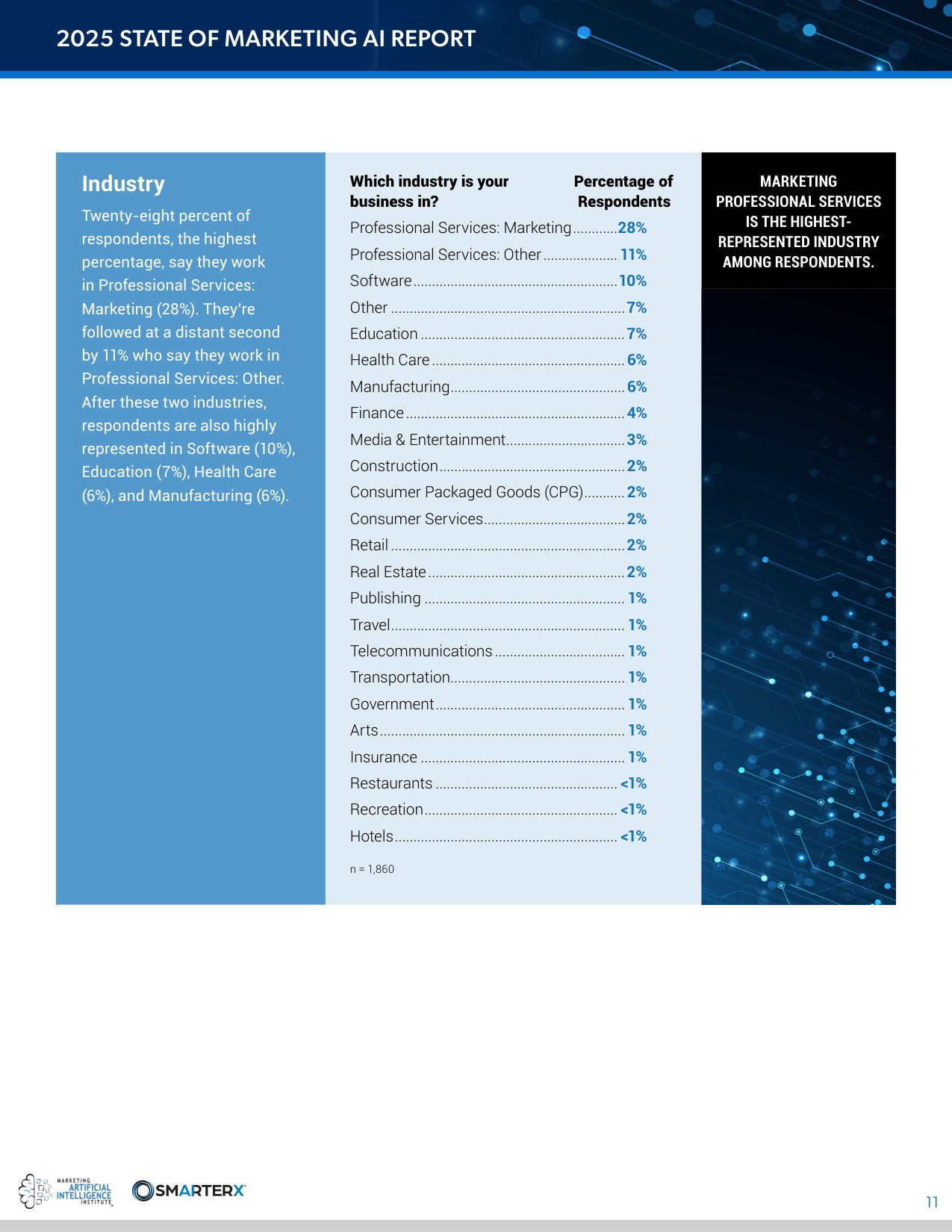 SMARTERX：2025年营销AI现状报告（英文版）.pdf