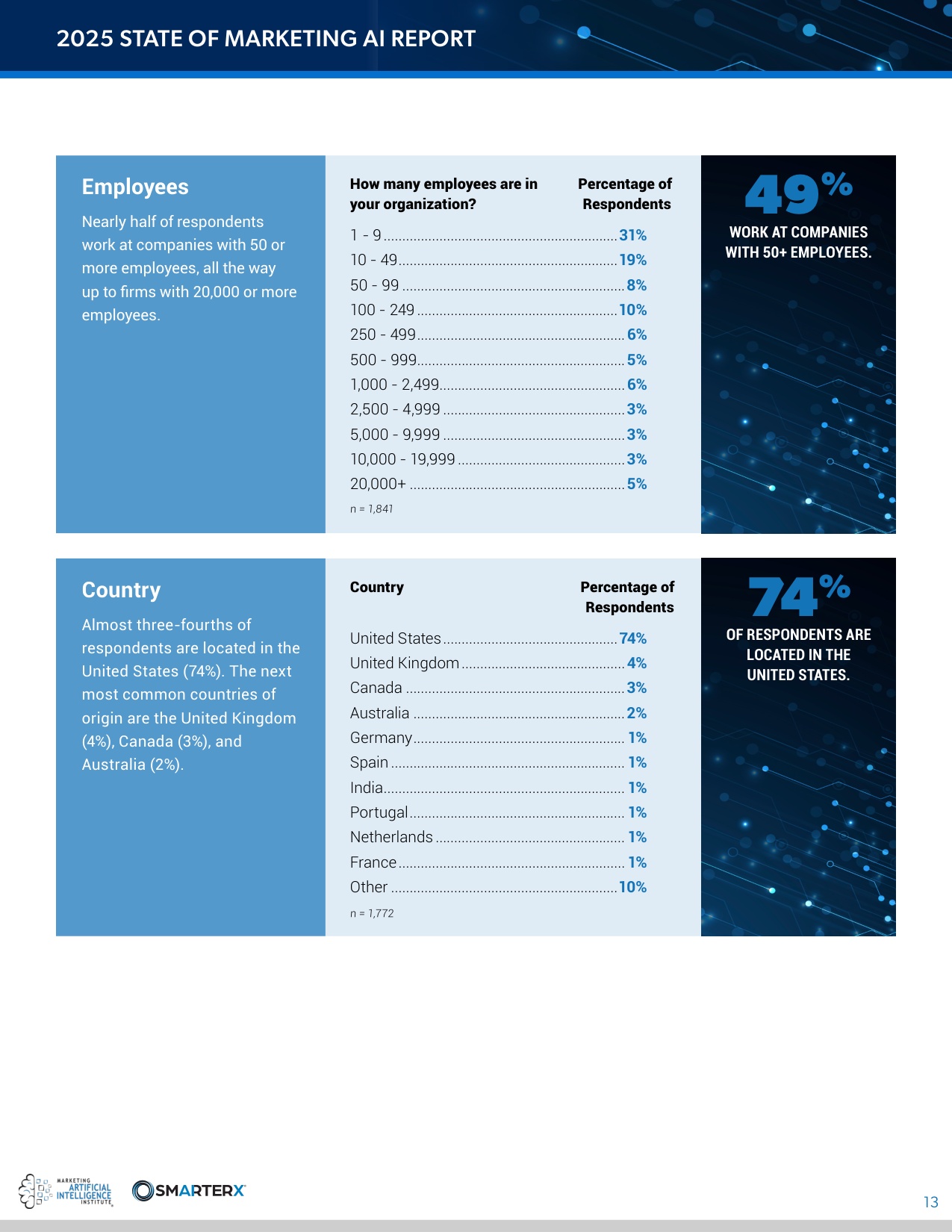 SMARTERX：2025年营销AI现状报告（英文版）.pdf