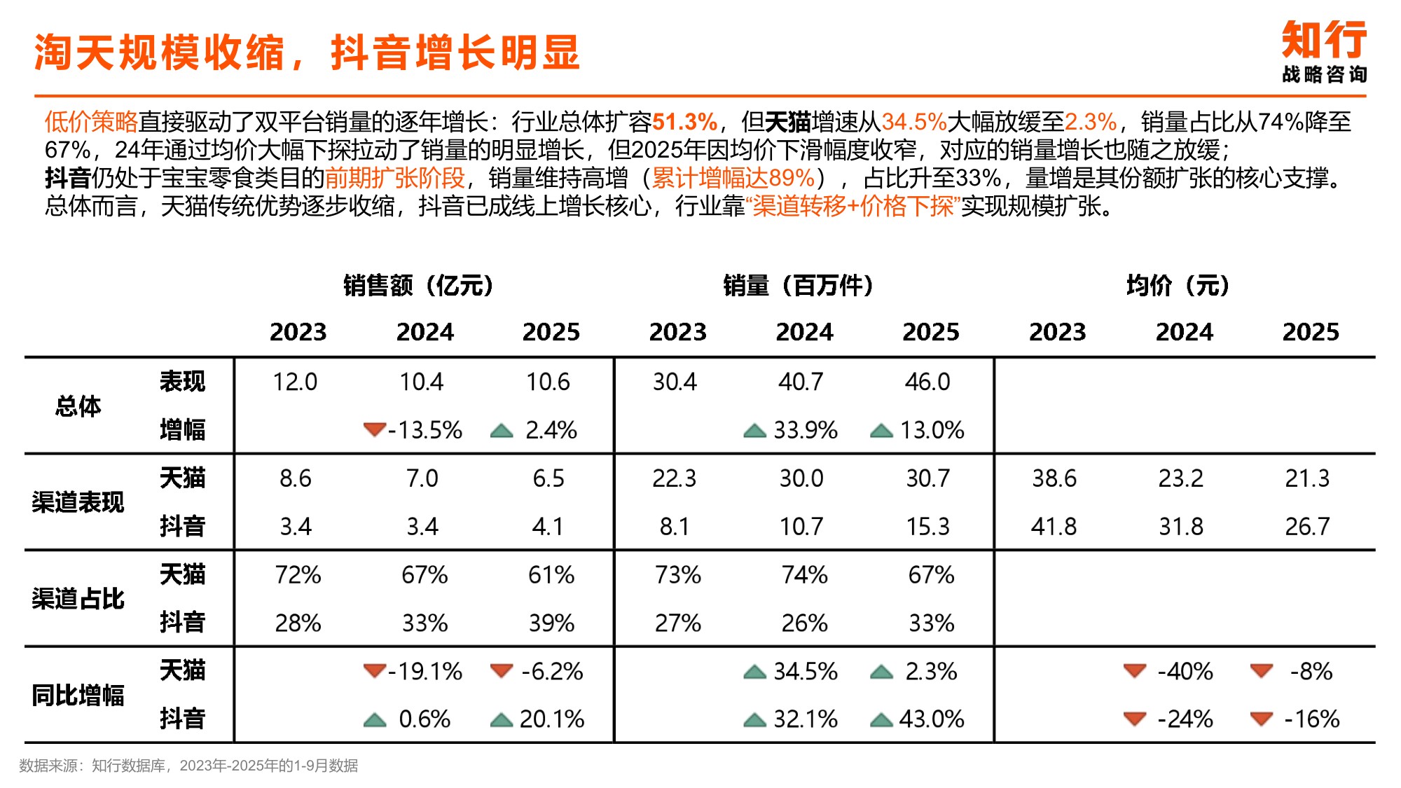 宝宝零食品类电商消费趋势-知行战略咨询.pdf