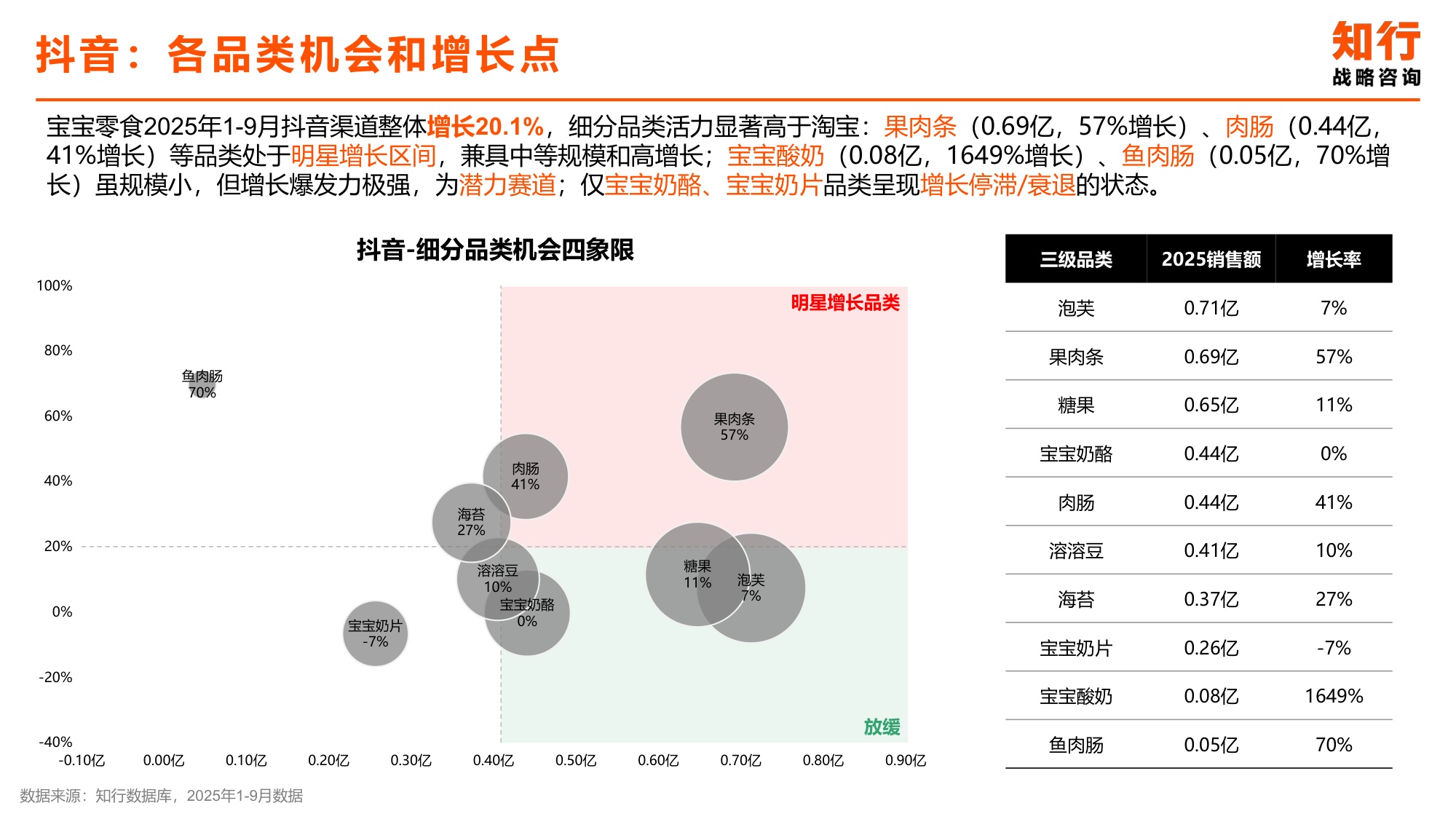 宝宝零食品类电商消费趋势-知行战略咨询.pdf