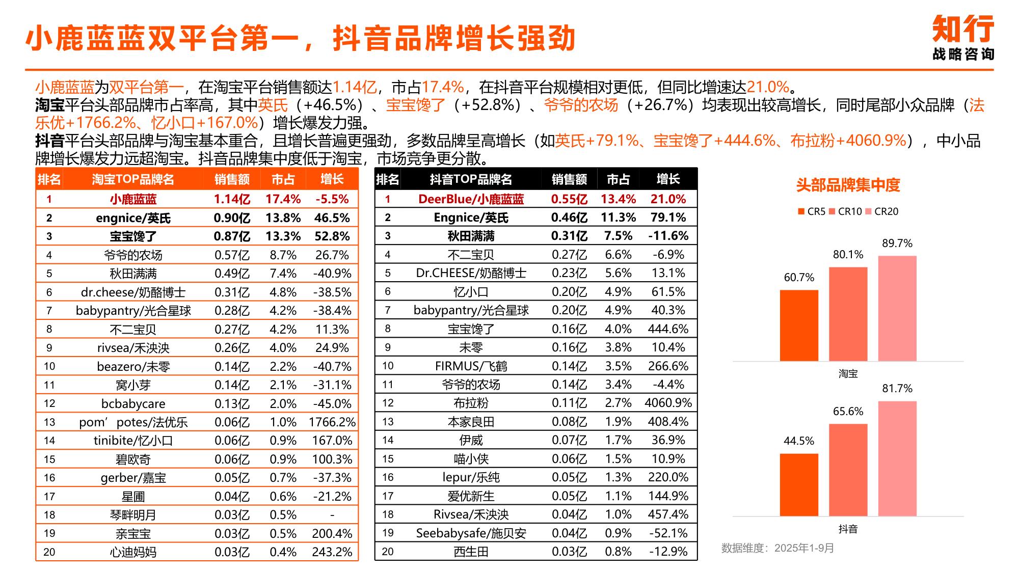 宝宝零食品类电商消费趋势-知行战略咨询.pdf