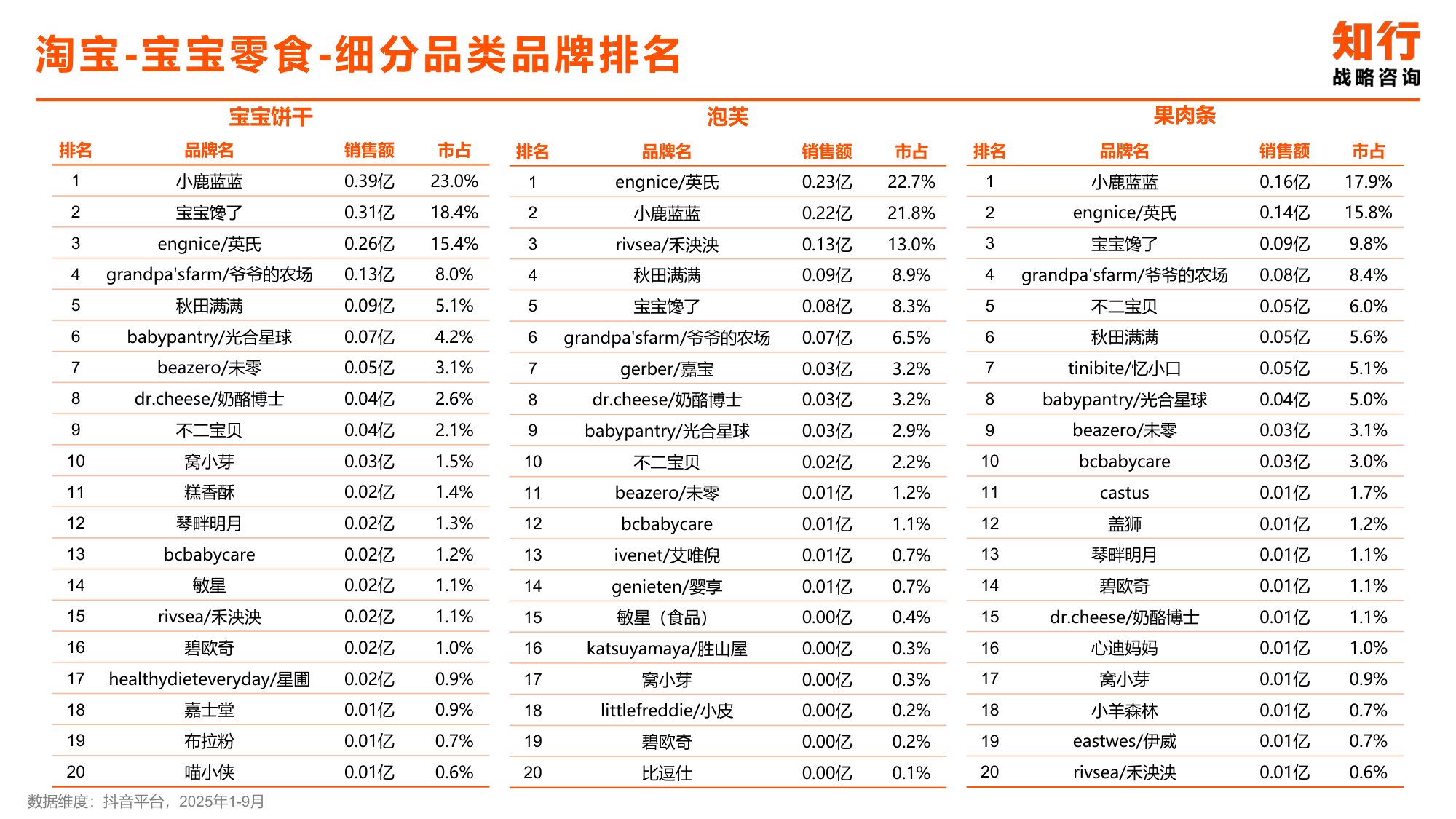 宝宝零食品类电商消费趋势-知行战略咨询.pdf