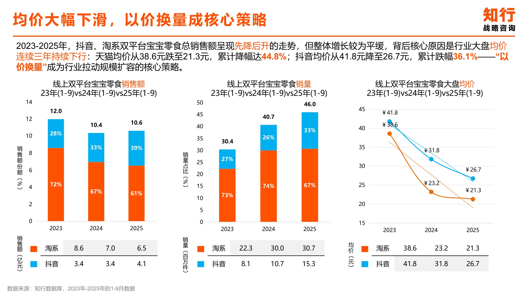 宝宝零食品类电商消费趋势-知行战略咨询.pdf