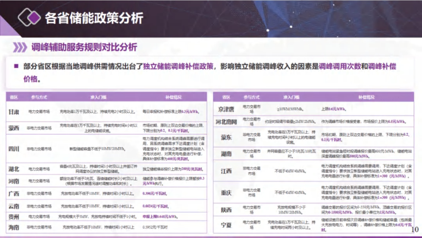 北京清能：独立储能与虚拟电厂电力市场交易模式和技术.pdf