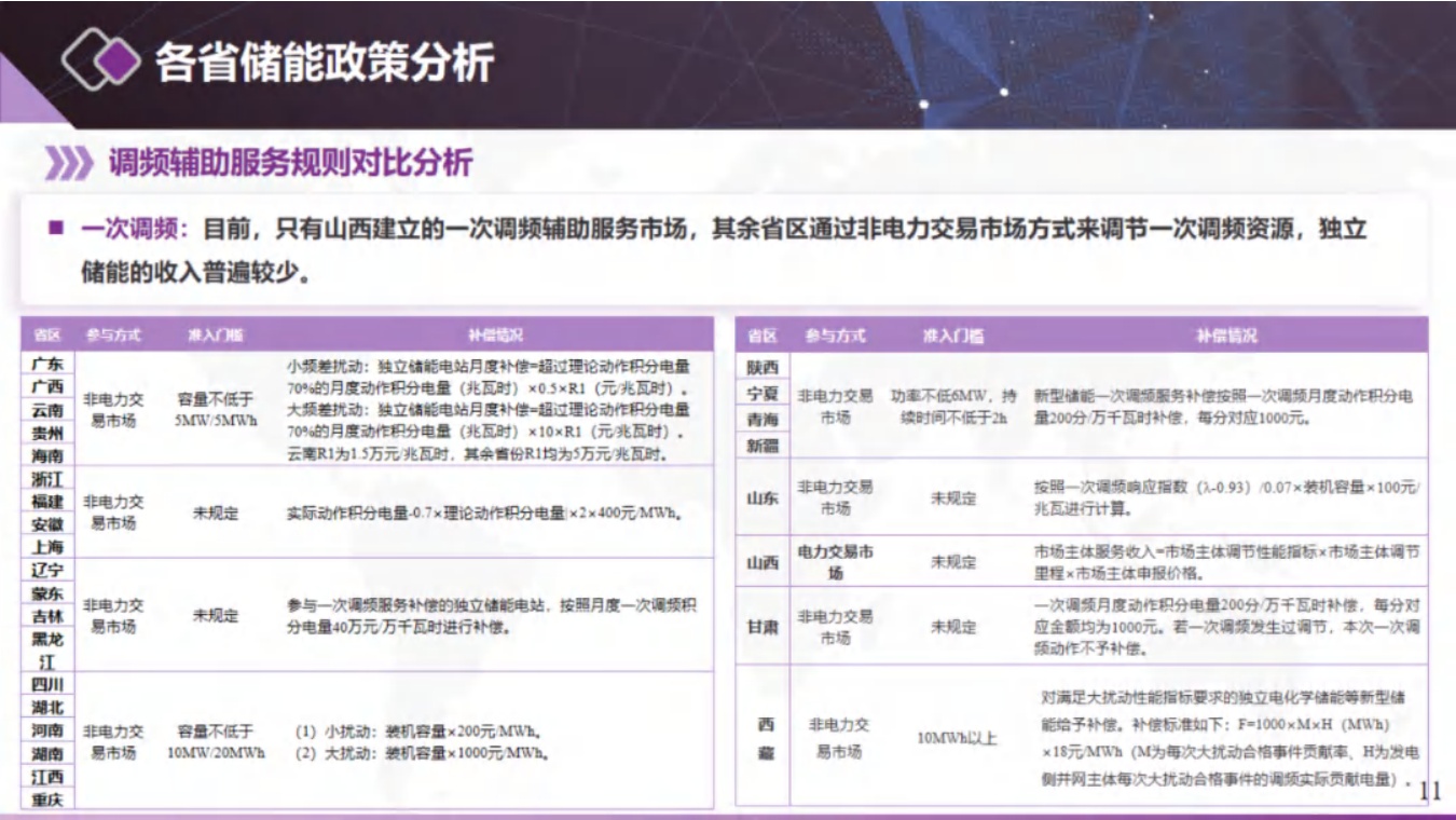 北京清能：独立储能与虚拟电厂电力市场交易模式和技术.pdf