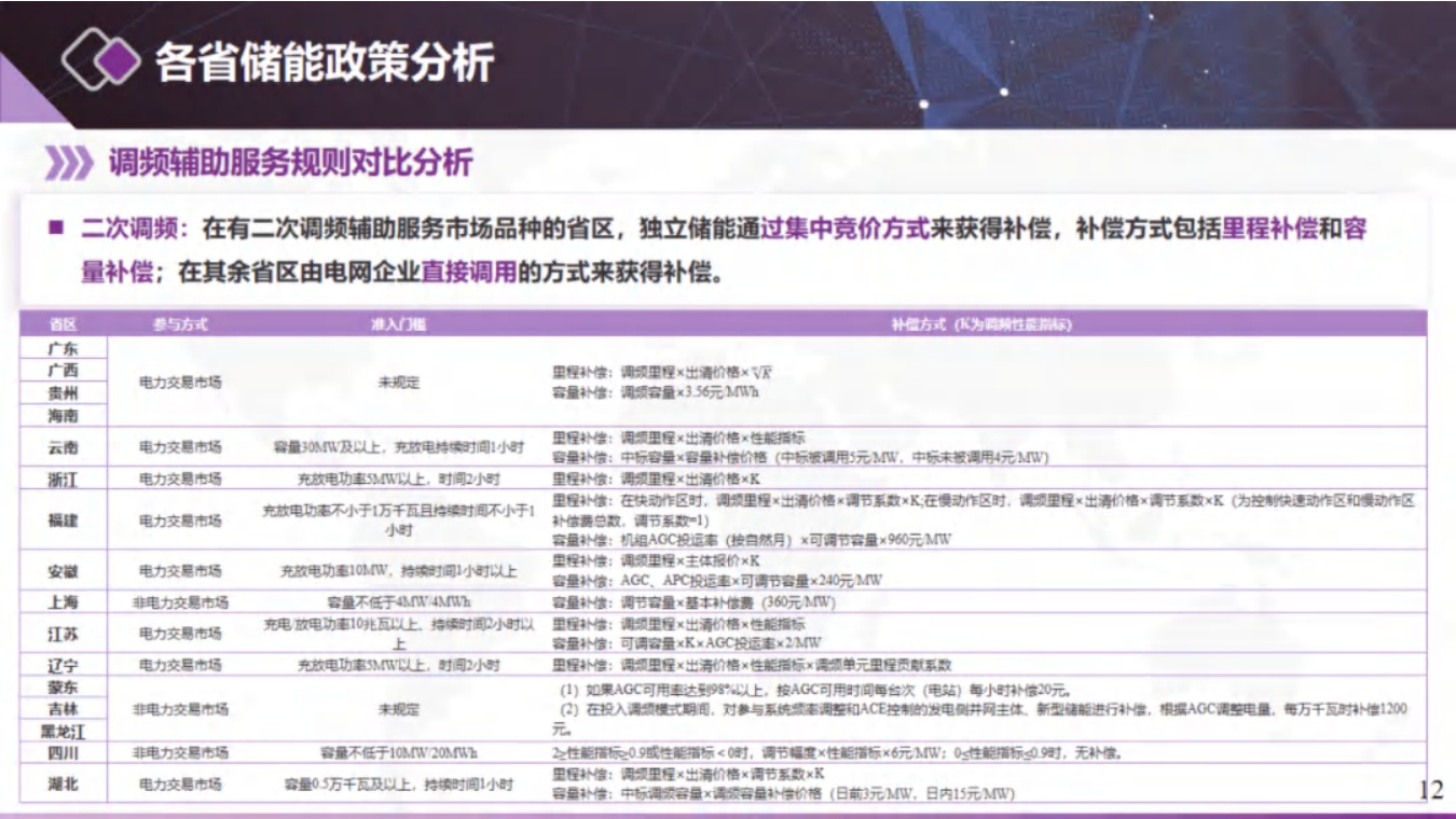 北京清能：独立储能与虚拟电厂电力市场交易模式和技术.pdf