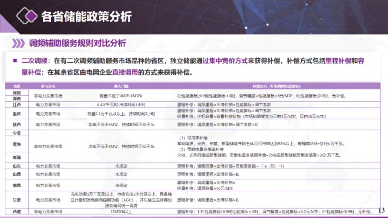 北京清能：独立储能与虚拟电厂电力市场交易模式和技术.pdf