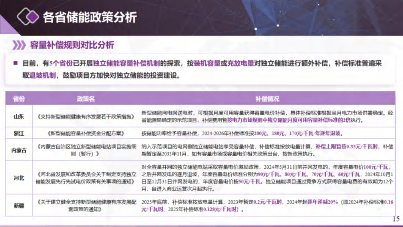 北京清能：独立储能与虚拟电厂电力市场交易模式和技术.pdf
