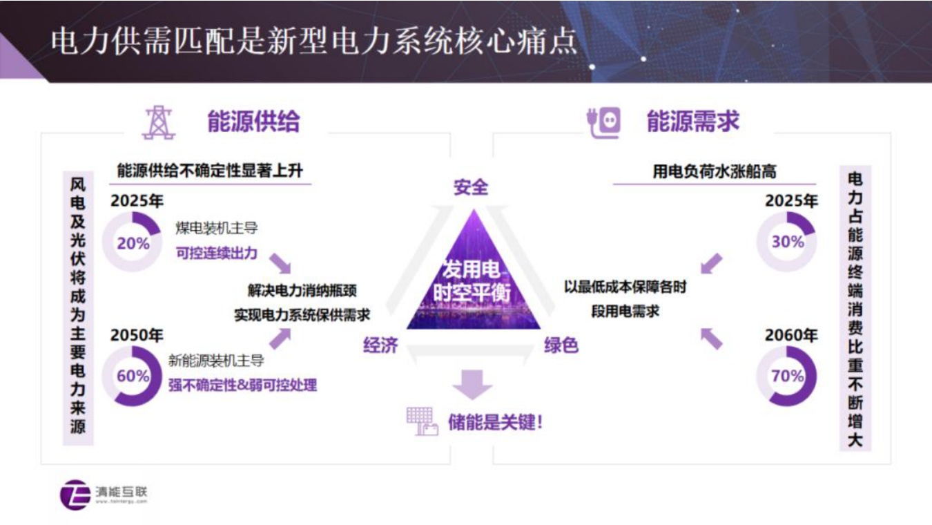 北京清能：独立储能与虚拟电厂电力市场交易模式和技术.pdf