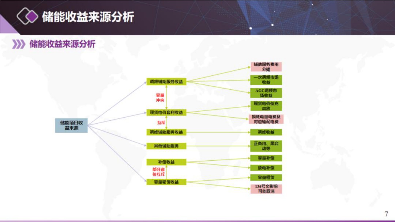 北京清能：独立储能与虚拟电厂电力市场交易模式和技术.pdf