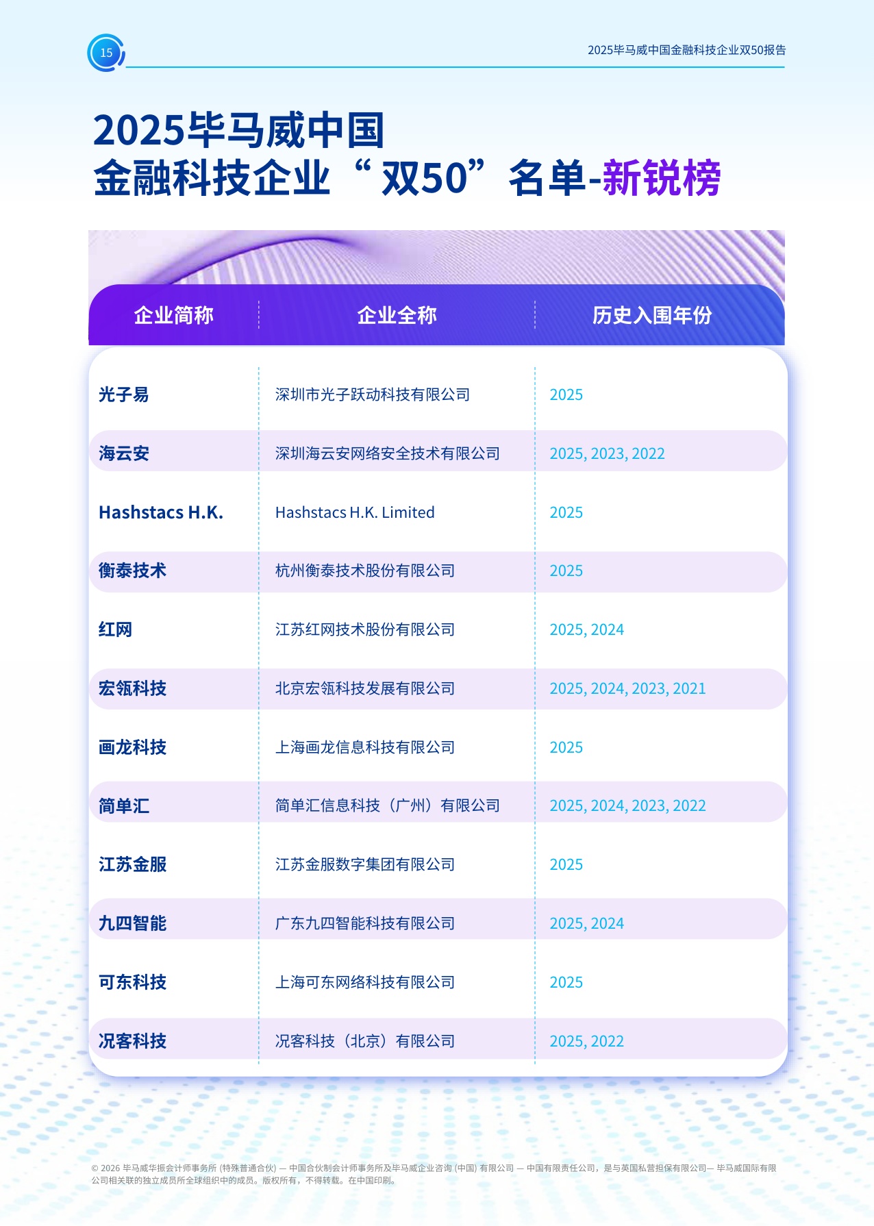 毕马威：2025年毕马威中国金融科技企业双50报告.pdf