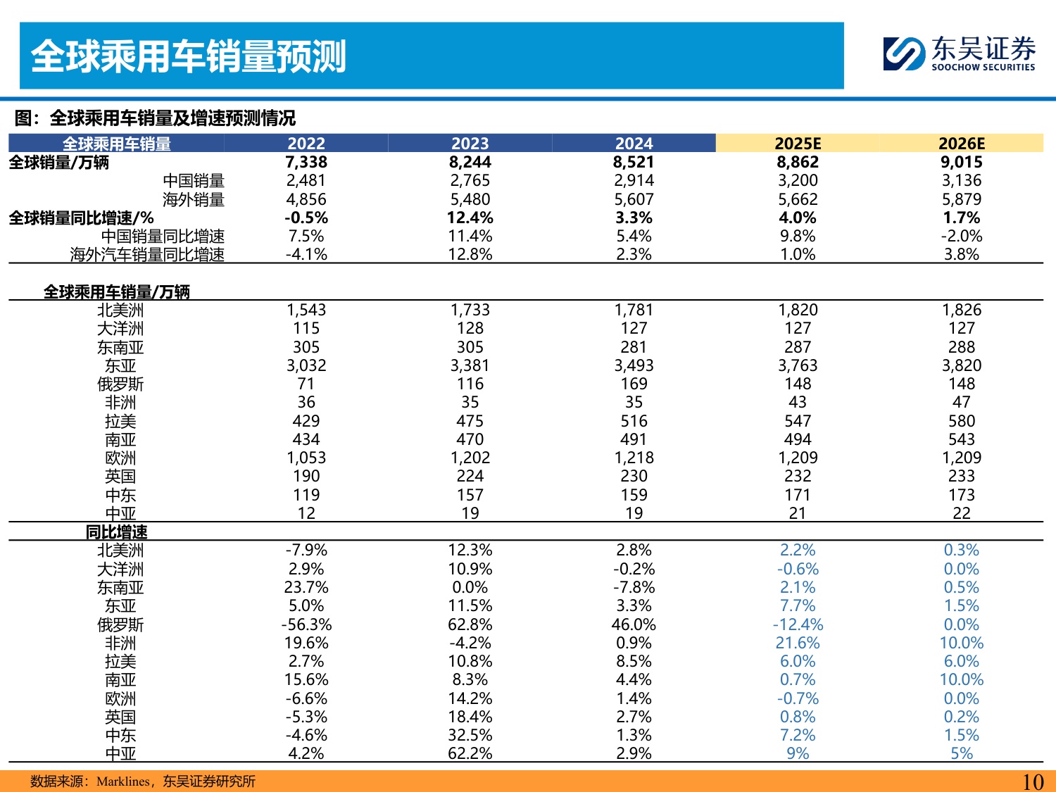 乘用车行业全球化策略：从全面扩张走向分市场分主体的结构性出海.pdf
