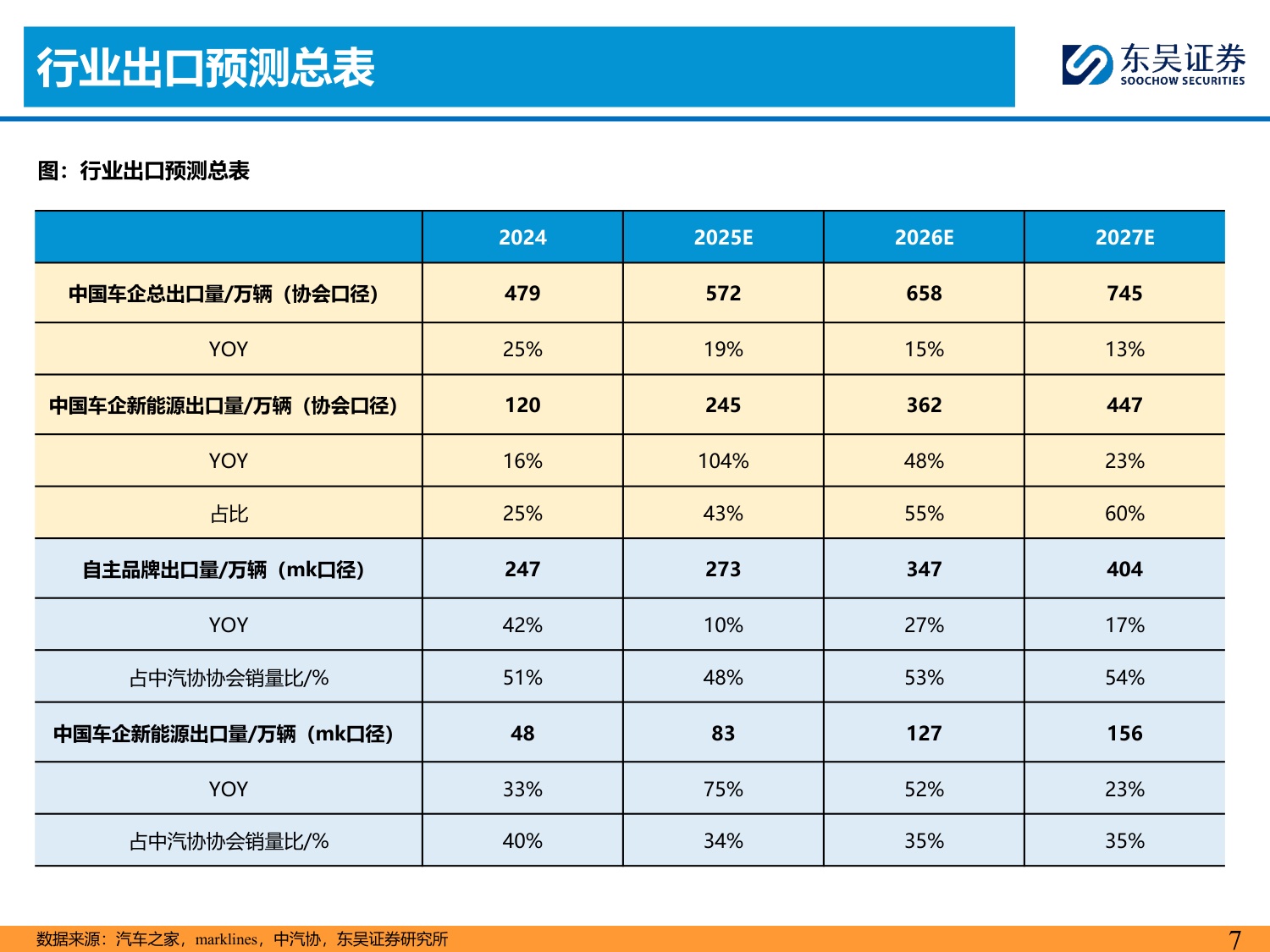 乘用车行业全球化策略：从全面扩张走向分市场分主体的结构性出海.pdf
