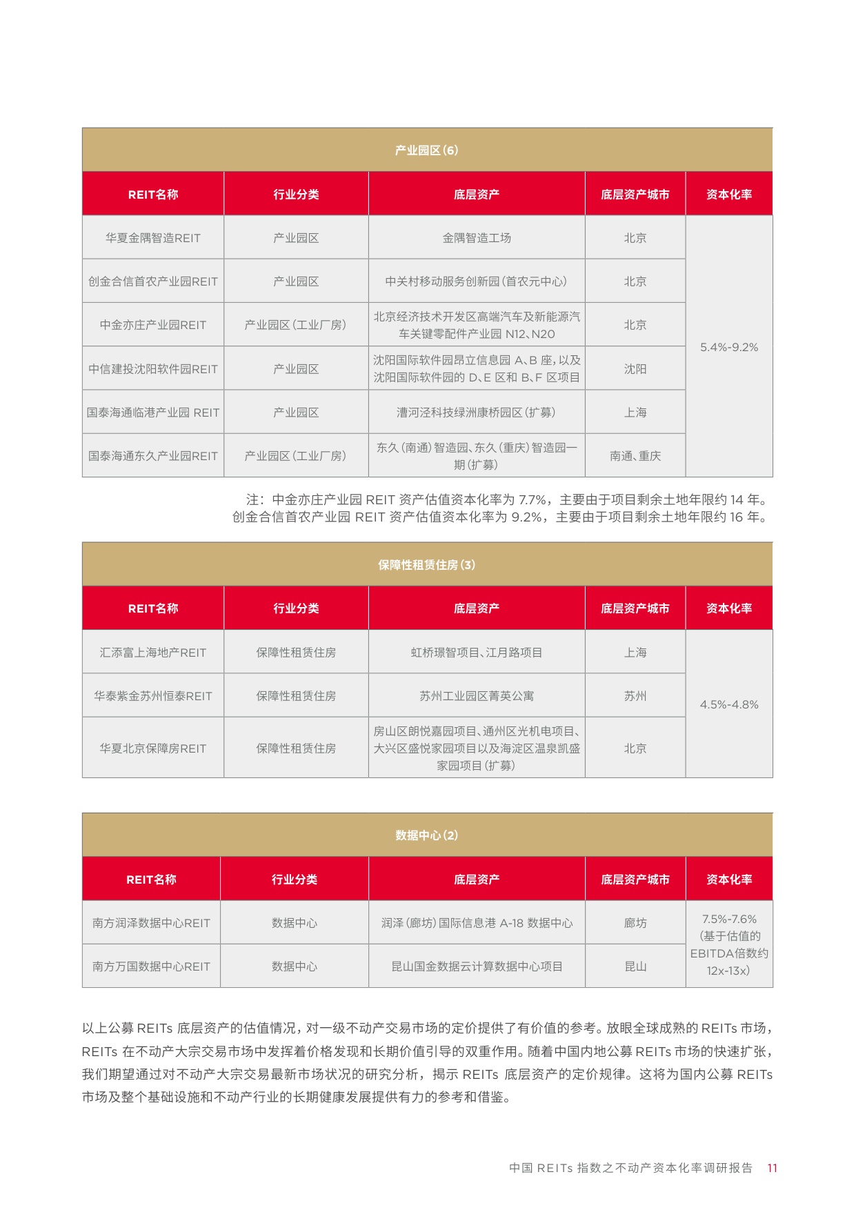 戴德梁行：2026中国REITS指数之不动产资本化率调研报告-第六期.pdf