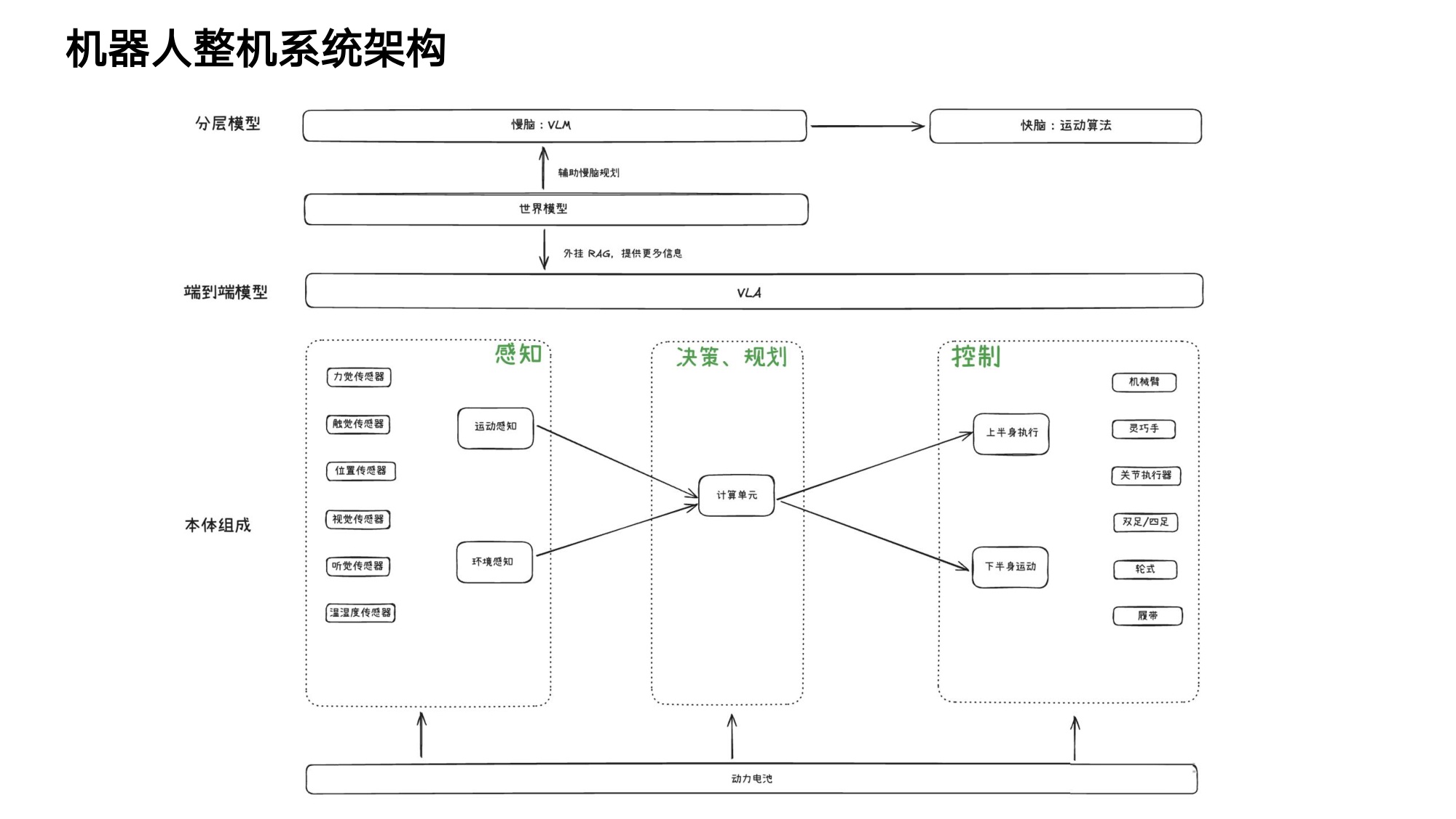 大模型及机器人算法-+VLA技术分解.pdf