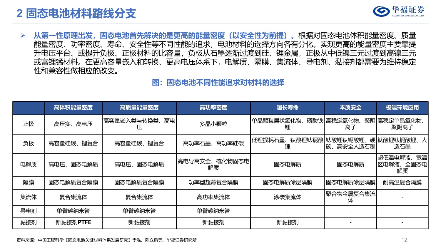 电力设备与新能源行业固态电池深度研究报告：电池变革重要赛点，材料设备全新颠覆.pdf