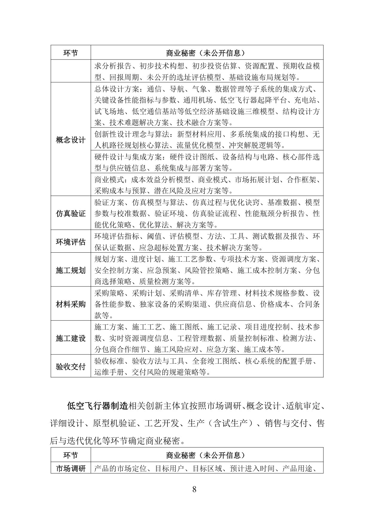 低空经济产业商业秘密保护工作指引.pdf