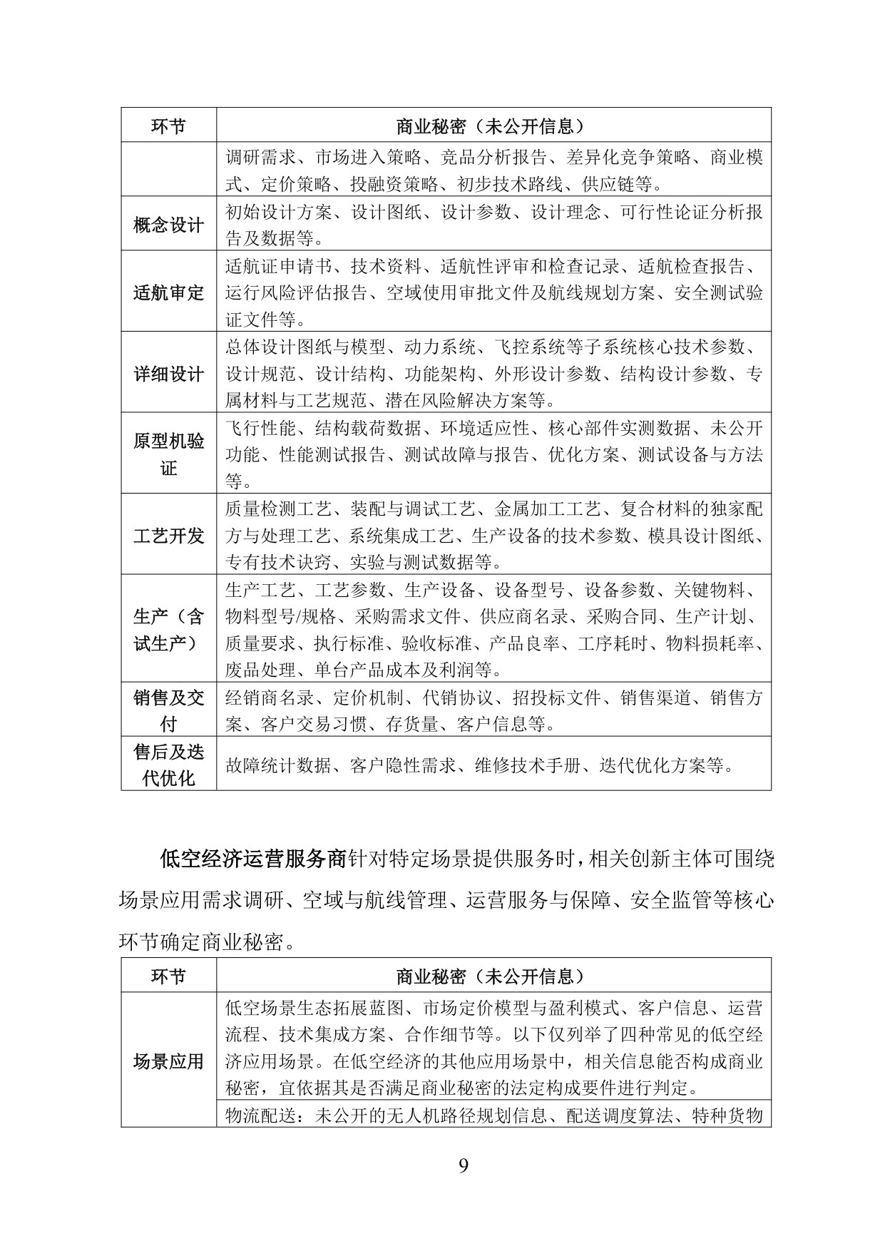低空经济产业商业秘密保护工作指引.pdf