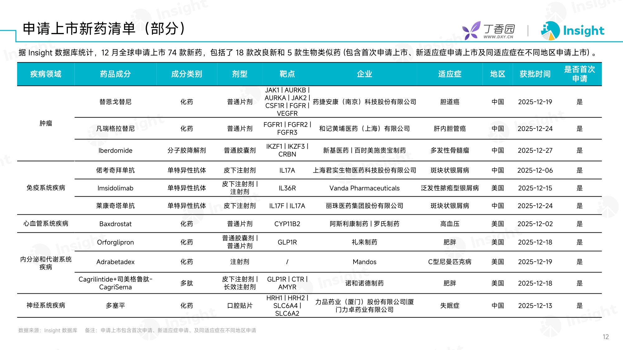 丁香园：2025年12月全球新药月度报告-分析篇.pdf