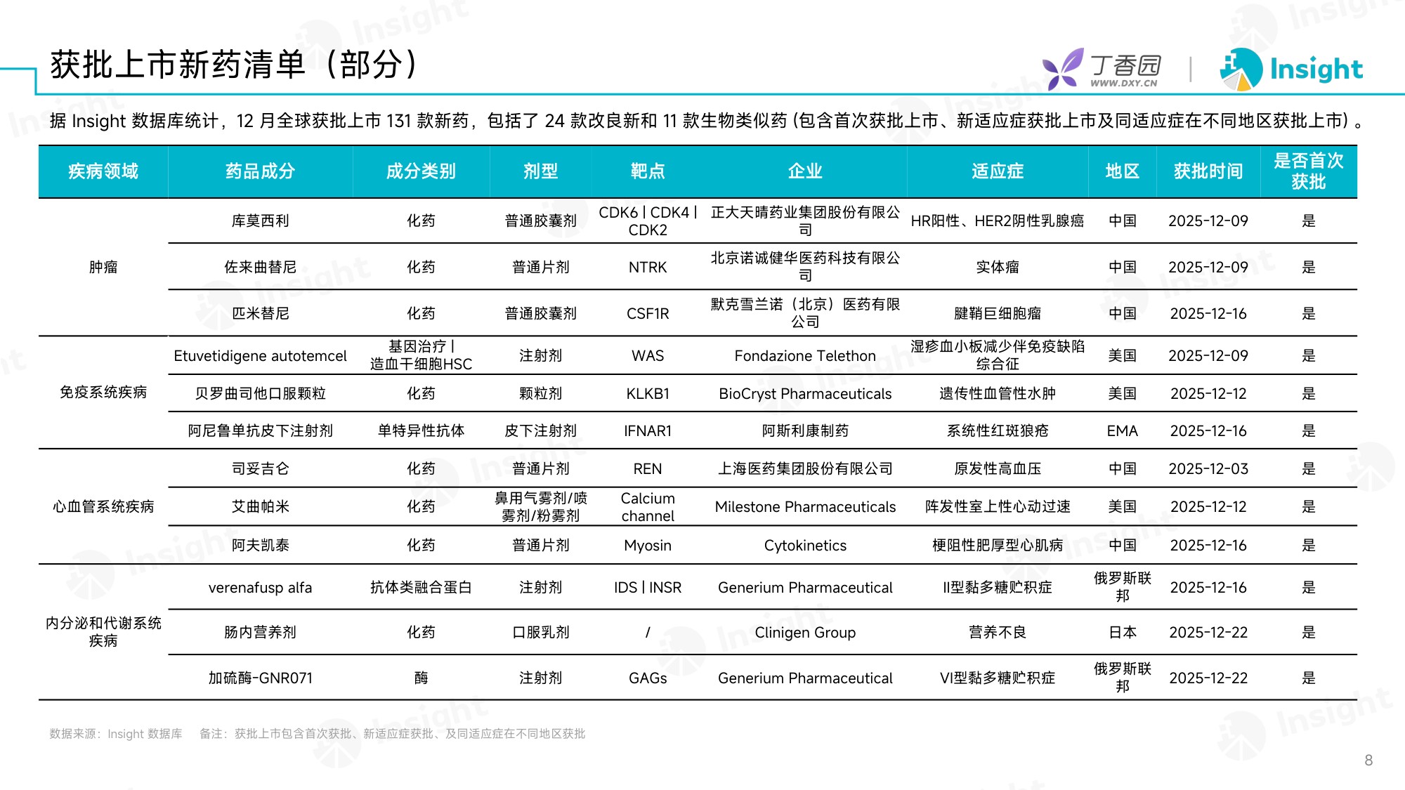 丁香园：2025年12月全球新药月度报告-分析篇.pdf