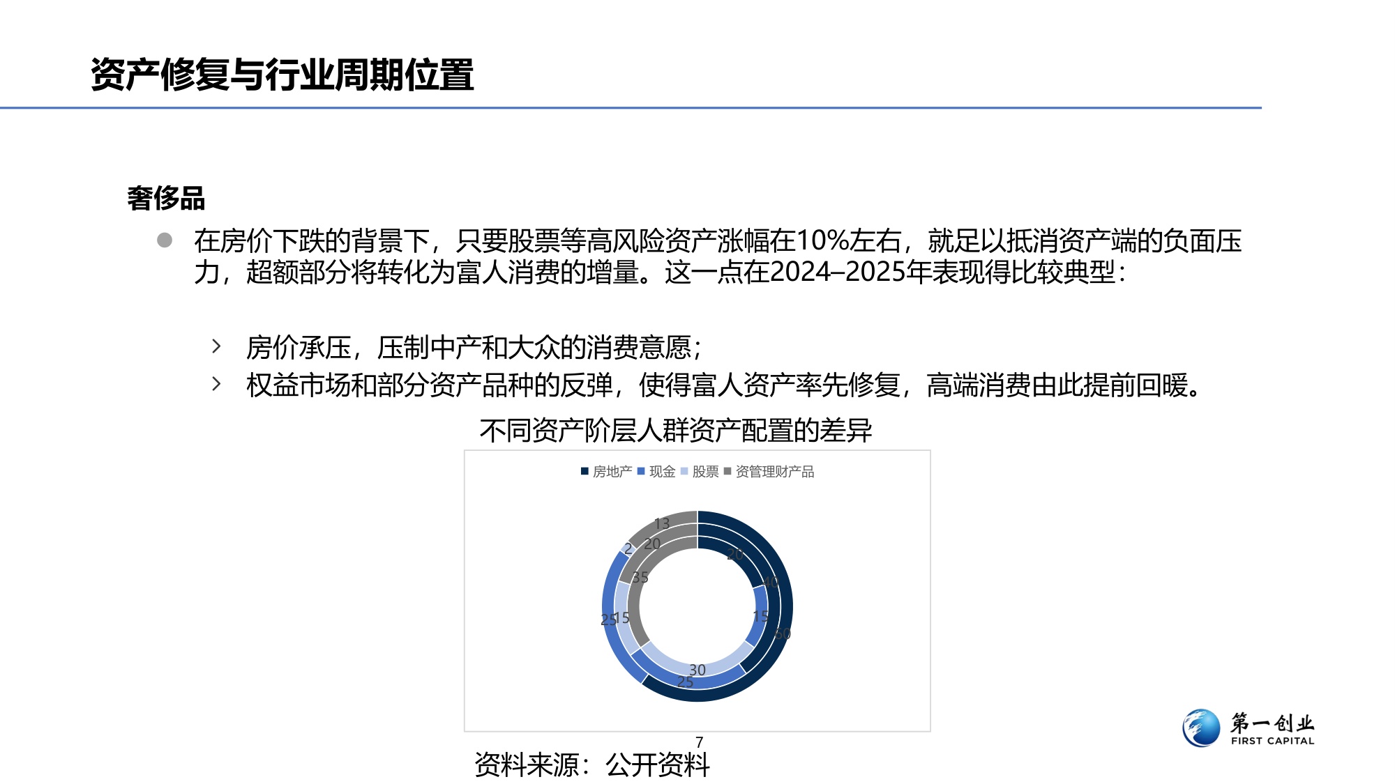 第一创业：奢侈品行业景气度研究.pdf