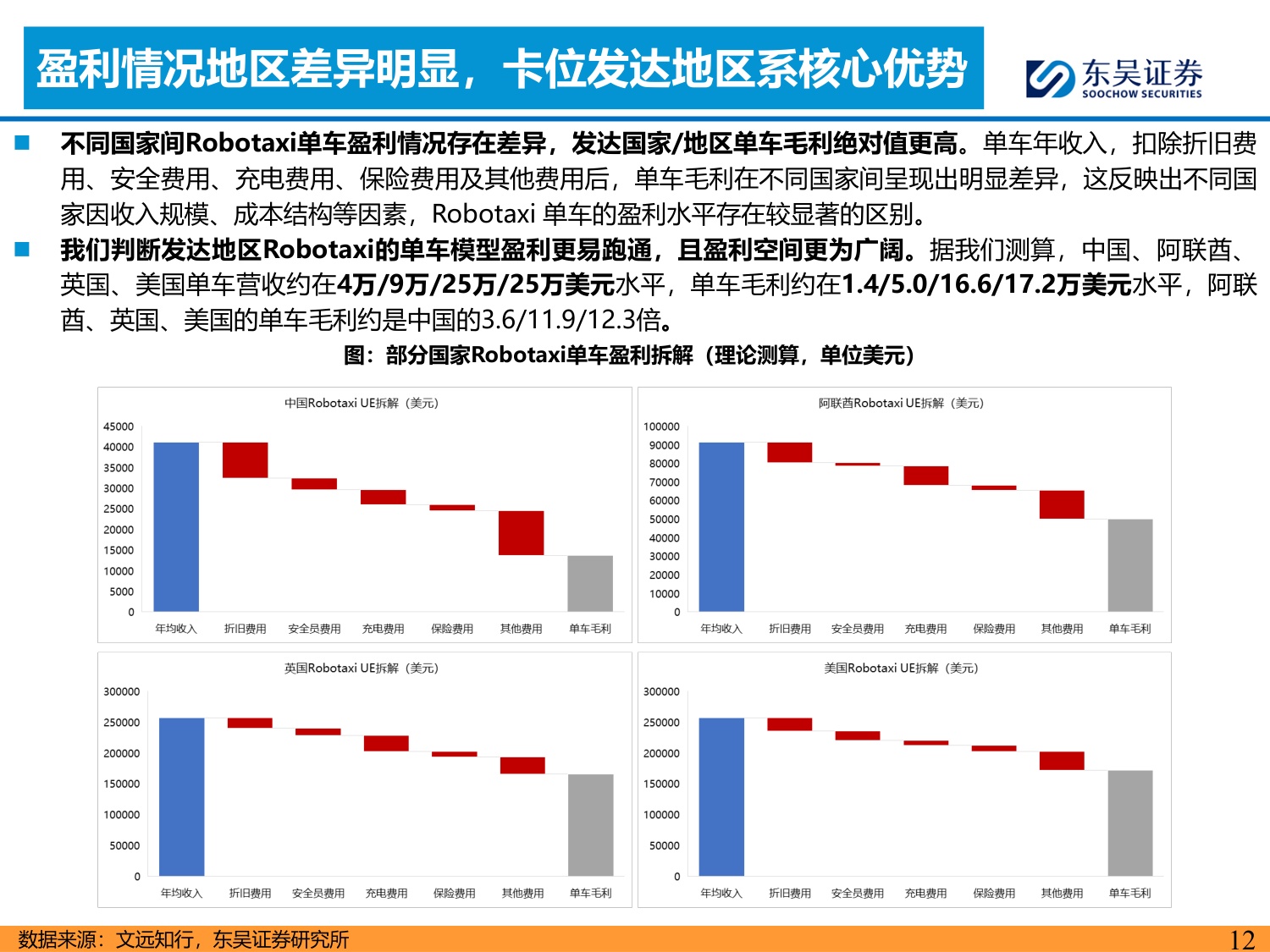 东吴证券：全球Robotaxi商业化拐点将现看好国内L4公司出海再扬帆.pdf