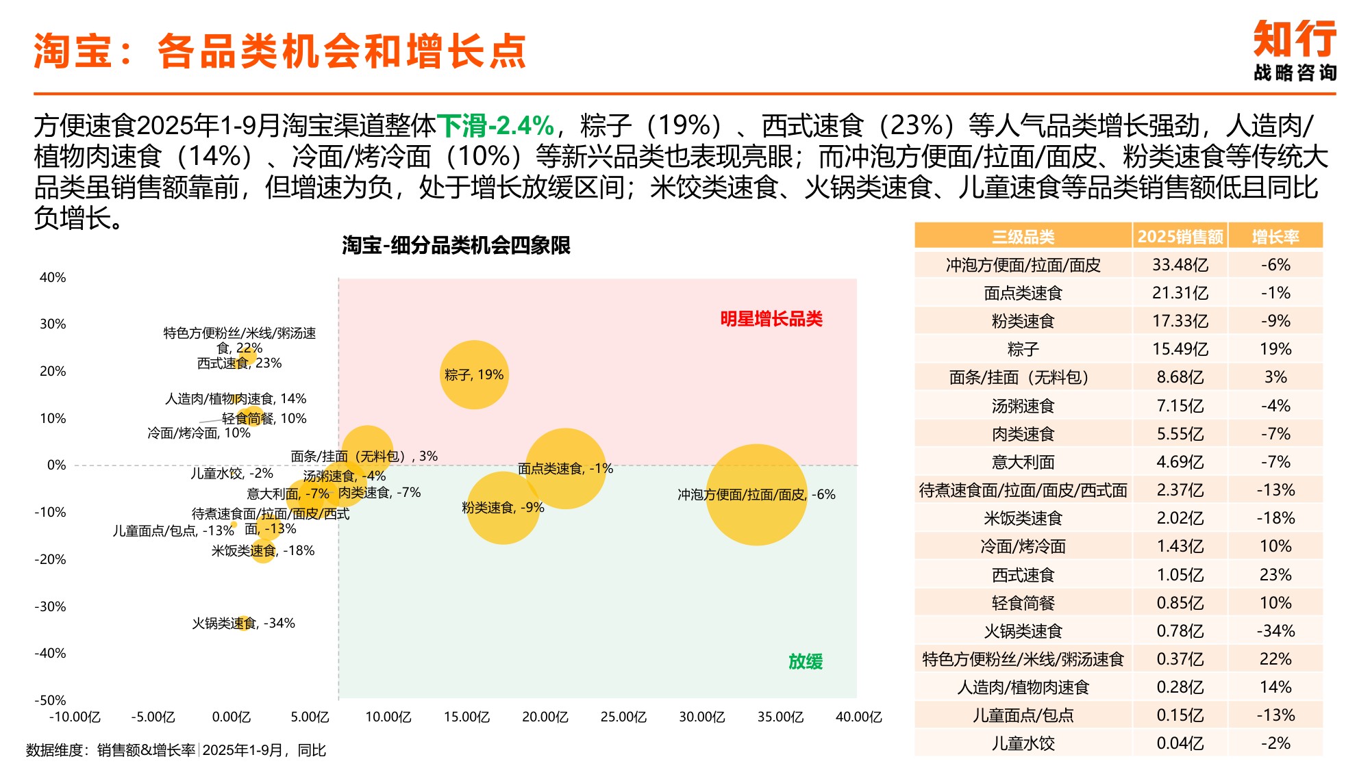 方便速食品电商消费趋势-知行咨询.pdf