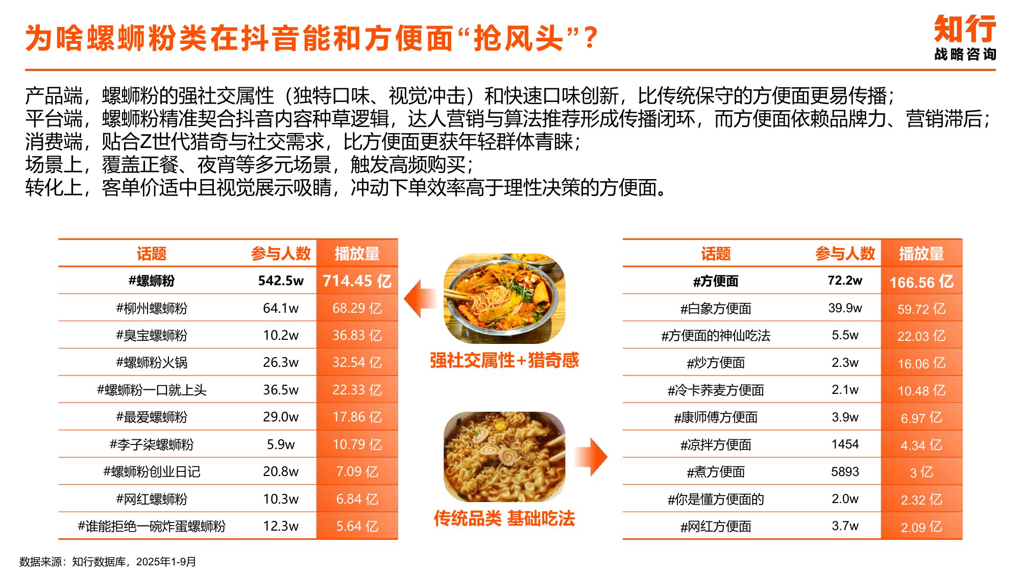 方便速食品电商消费趋势-知行咨询.pdf