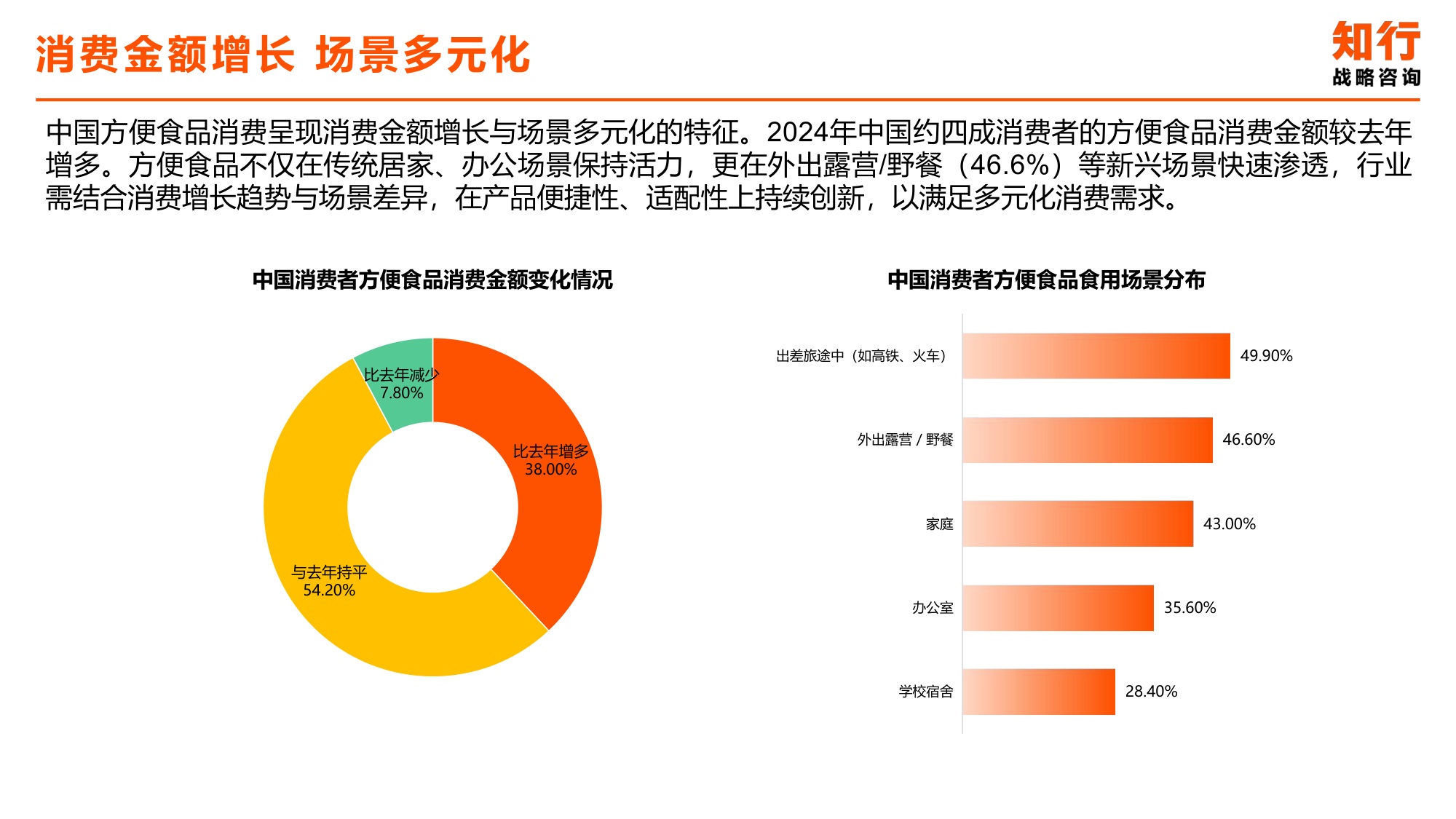 方便速食品电商消费趋势-知行咨询.pdf